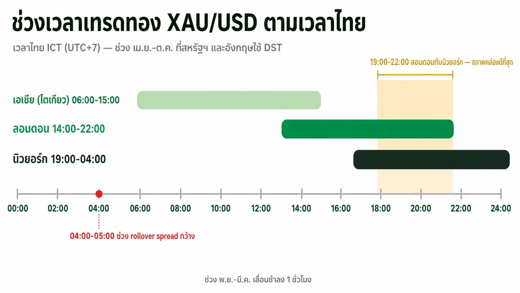Gold Trading Sessions Timeline