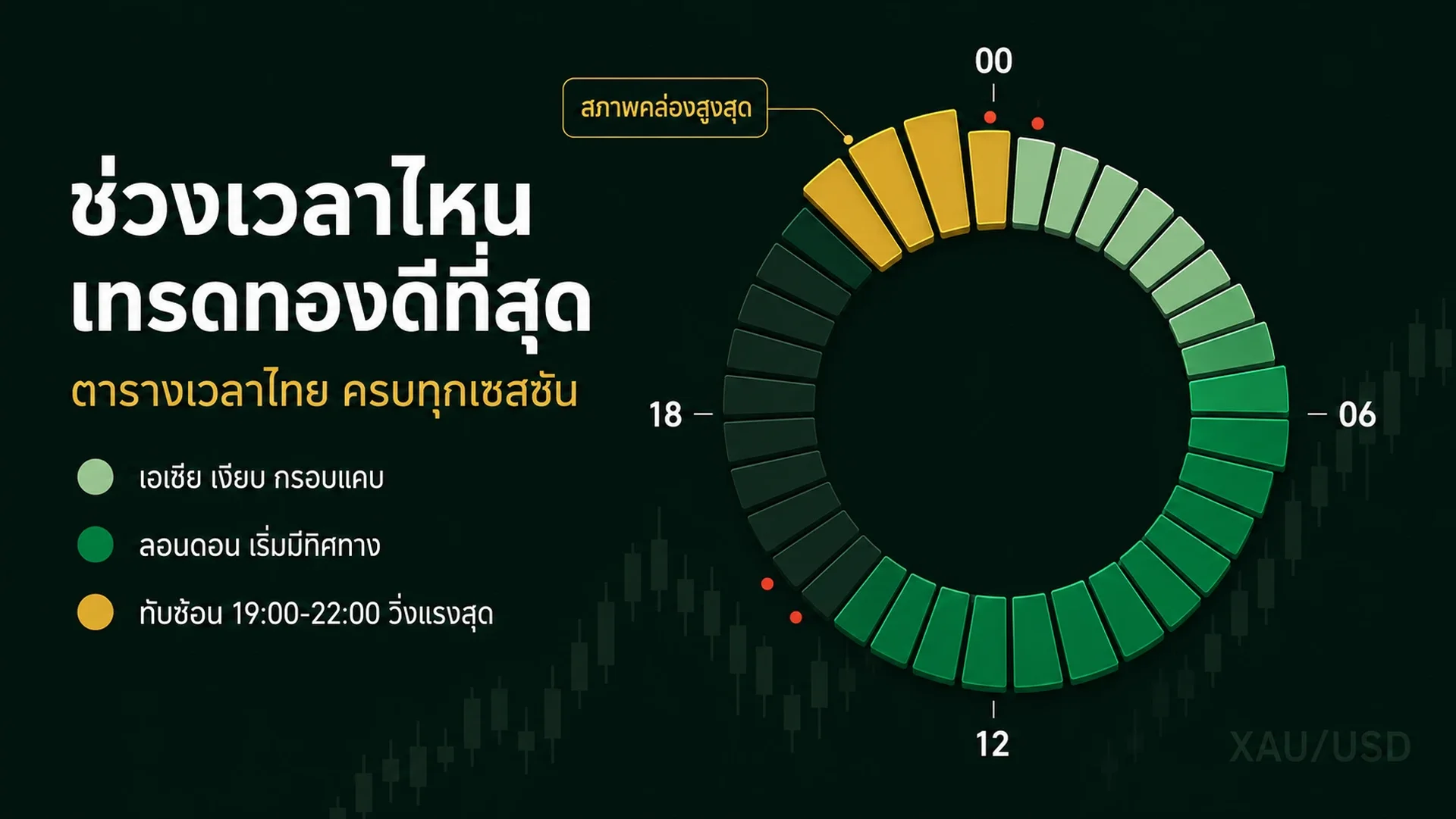 Best Time to Trade Gold XAUUSD: Thailand Trading Hours