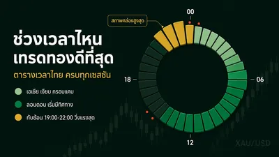 Best Time to Trade Gold XAUUSD: Thailand Trading Hours