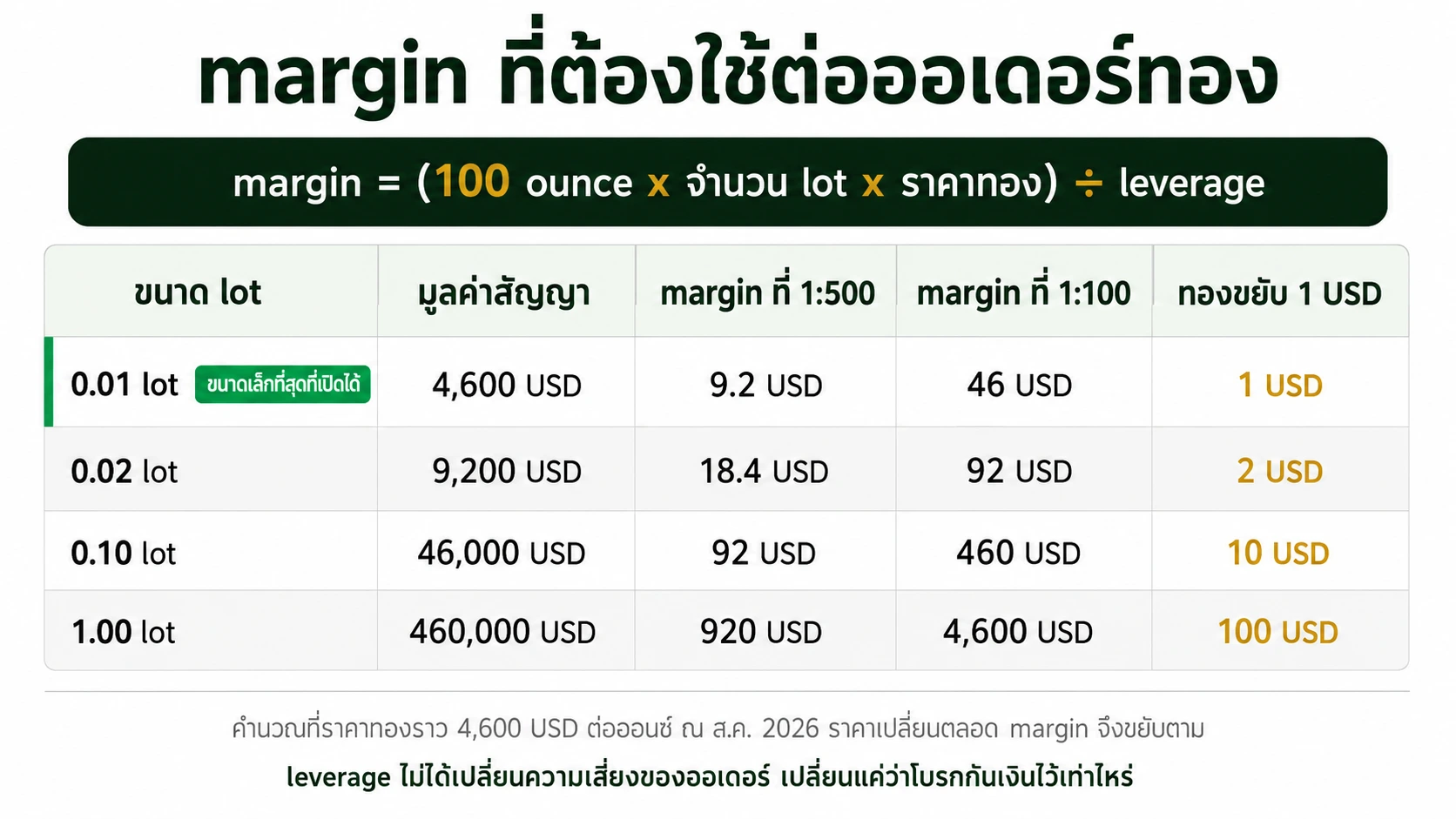 margin needed per gold lot order