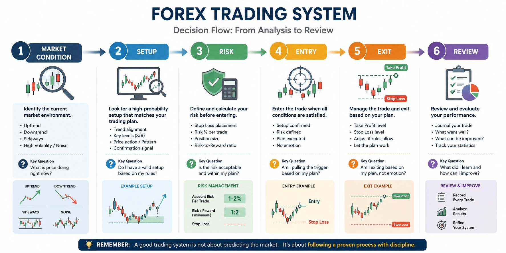 Forex Trading system Decision Flow