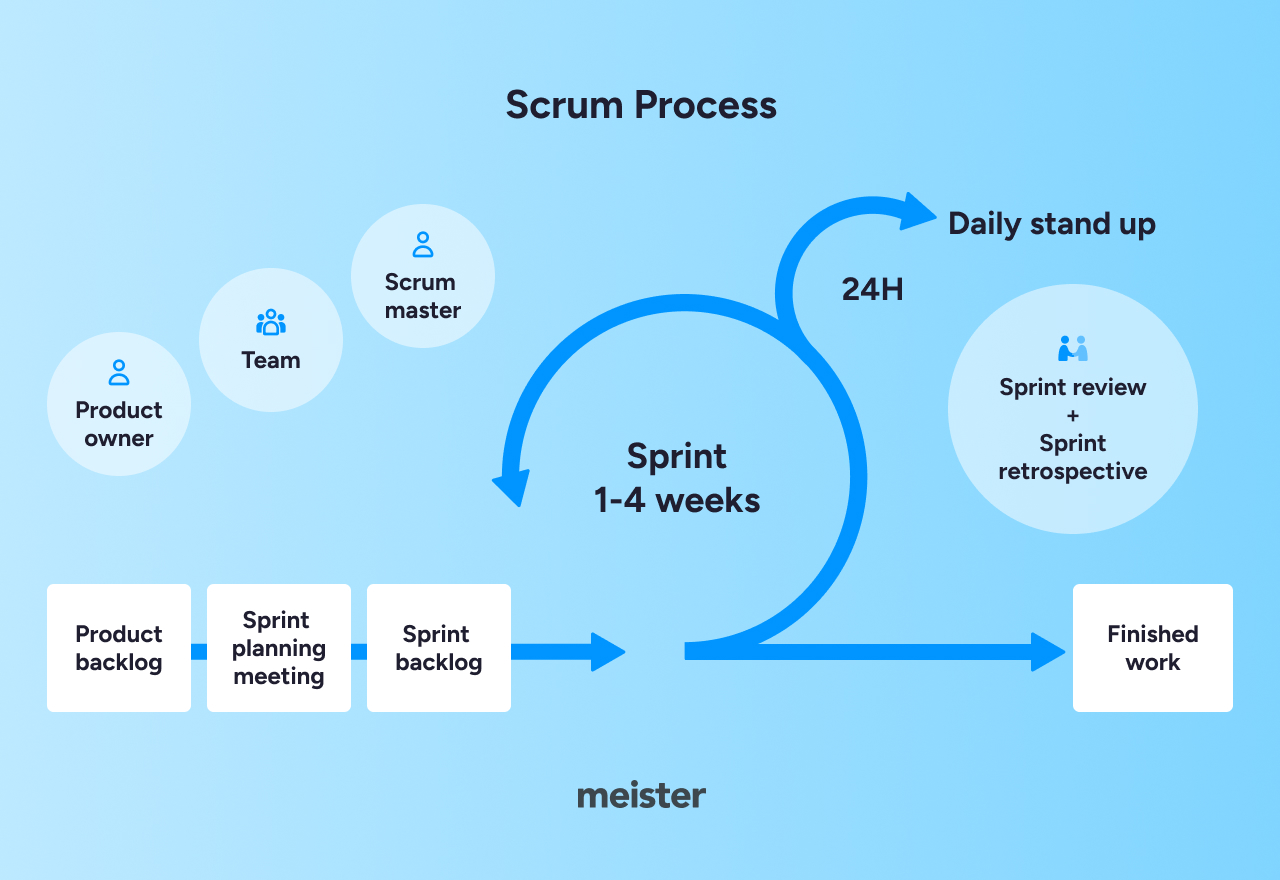Blog Scrum Process Scrum Methodology