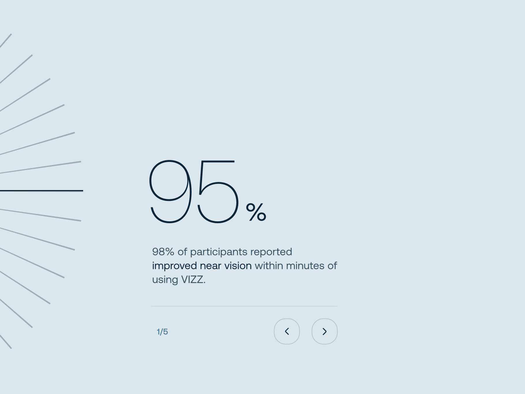 UI data display component mockup for VIZZ. It features a bold stat layout with a dominant "95%" heading over a description reading "98% of participants reported improved near vision within minutes of using VIZZ," alongside interactive left and right navigation arrows.