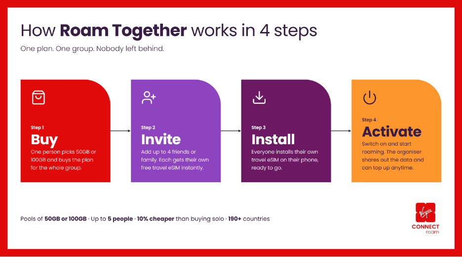 Infographic detailing four steps of "Roam Together": Buy, Invite, Install, and Activate for shared travel eSIM with up to five people globally.
