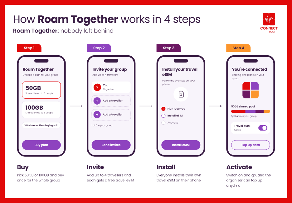 Illustration showing a four-step process for "Roam Together": Buy a plan, invite the group, install eSIM, and activate sharing.