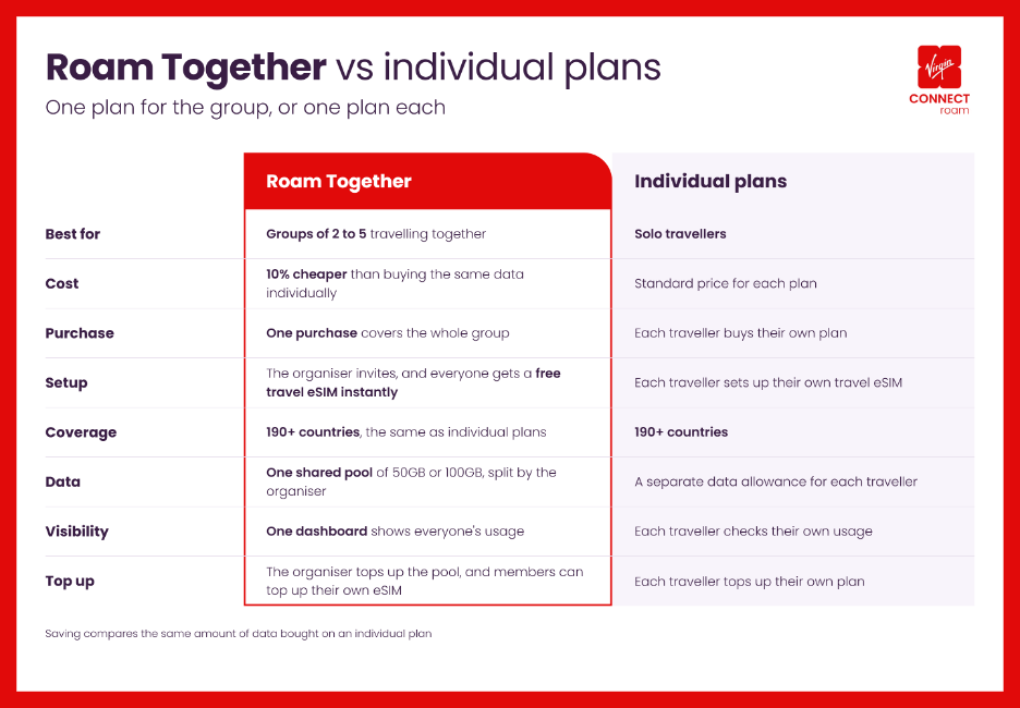 Comparison chart of "Roam Together" group plans versus individual plans for travel data, highlighting cost, setup, data sharing, and other features.
