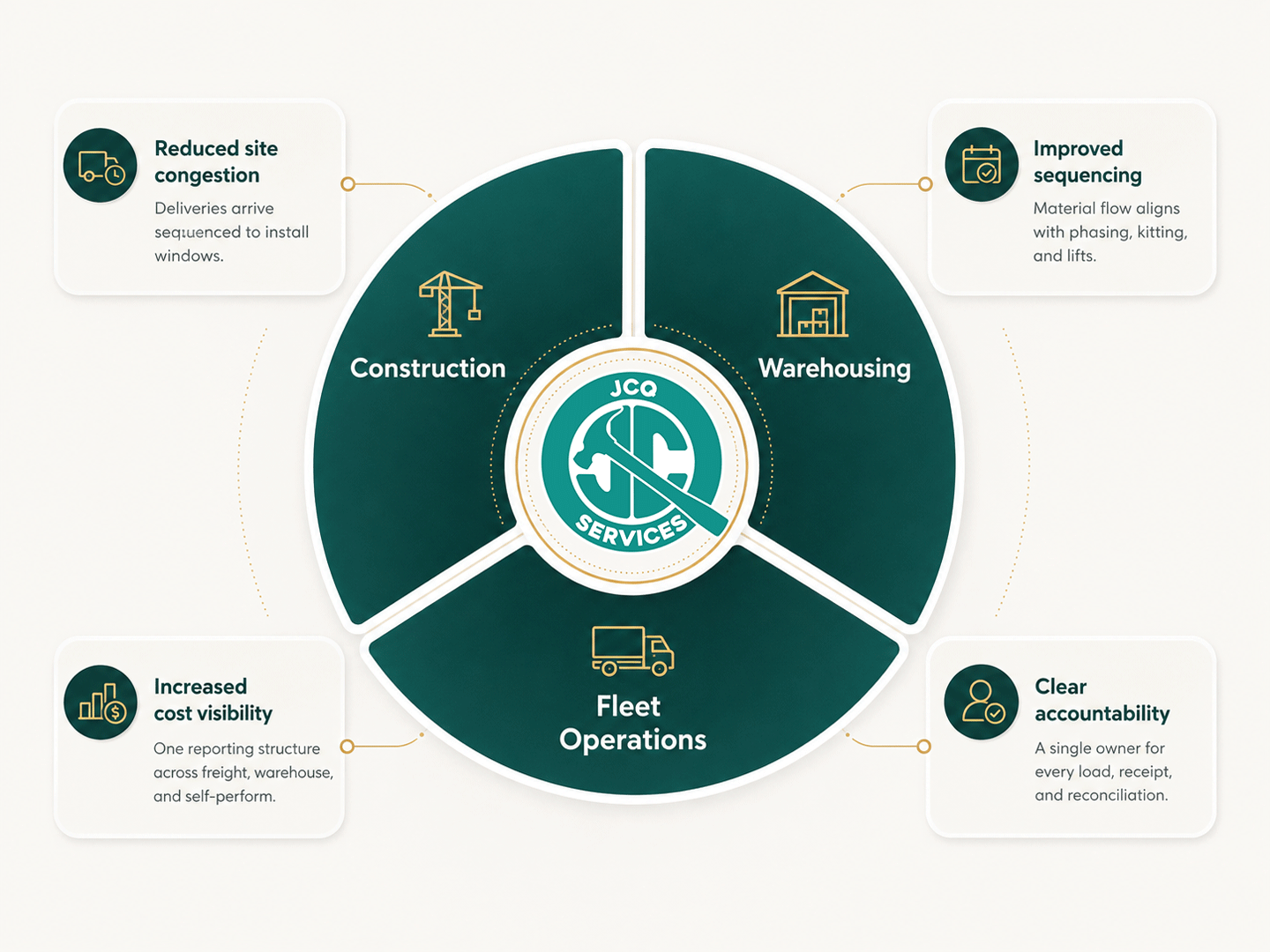 Integrated logistics services diagram