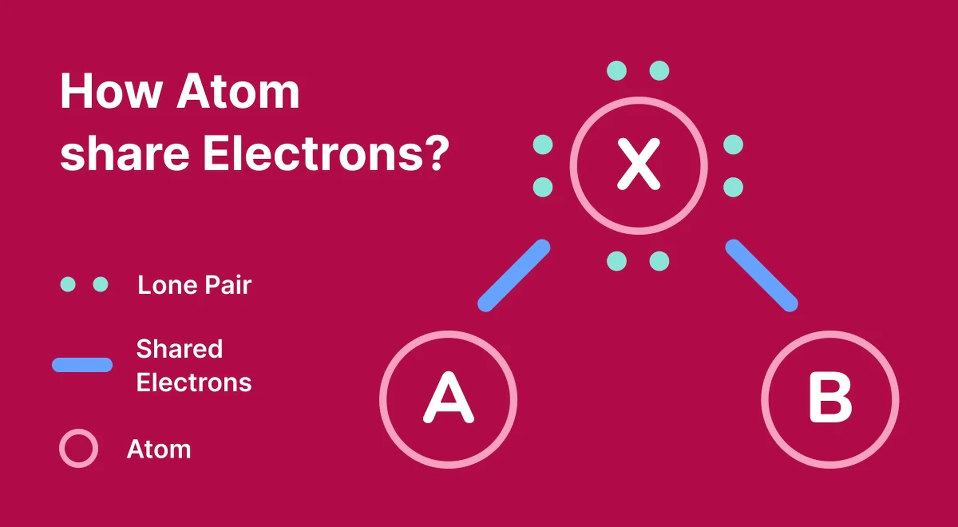 Educational microlesson diagram on a red background illustrating how atoms share electrons, showing lone pairs, shared electrons, and atom labels in a covalent bond model