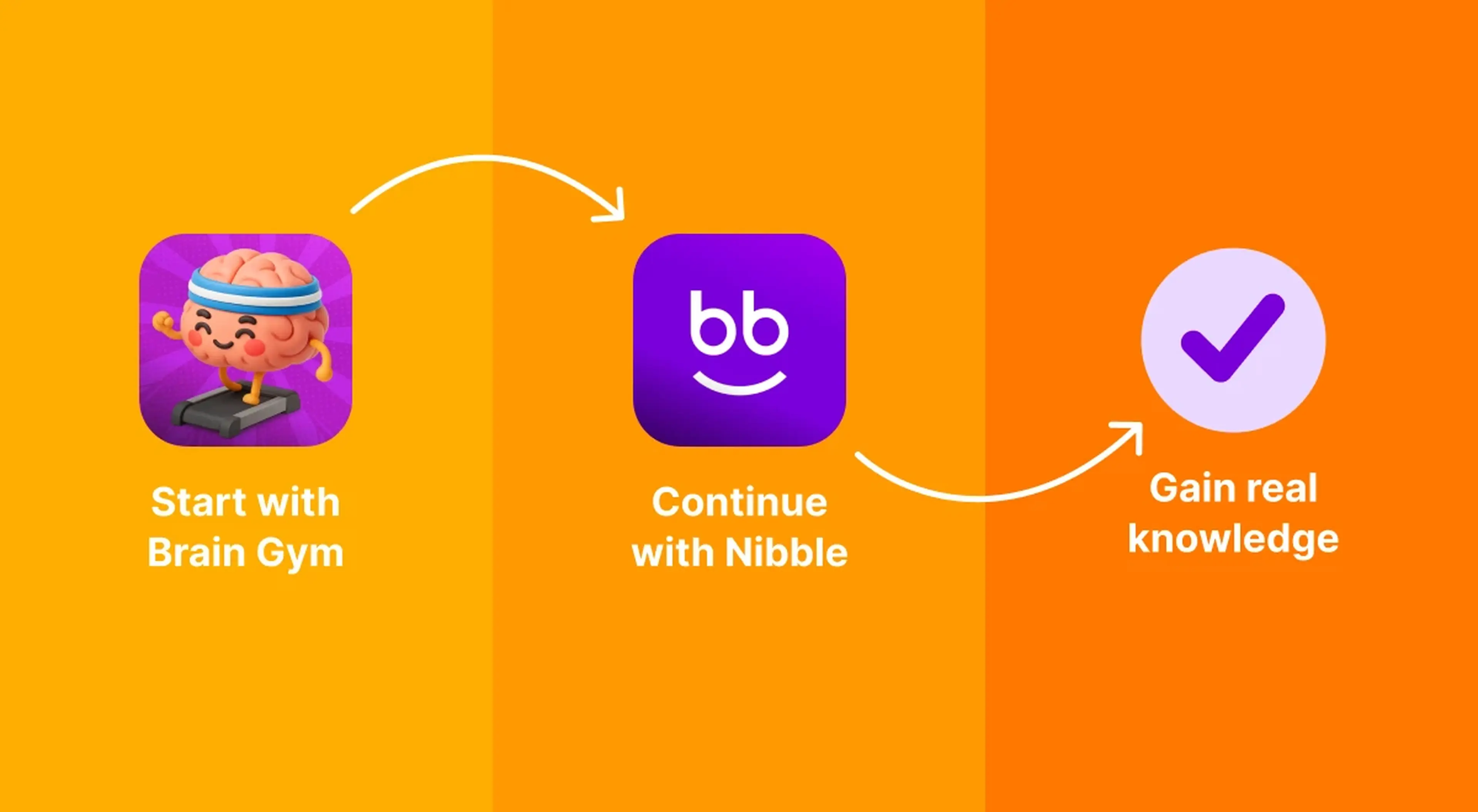 Step-by-step illustration on orange background showing Brain Gym app icon, Nibble app icon, and a purple checkmark with arrows guiding from Brain Gym to Nibble to gain real knowledge