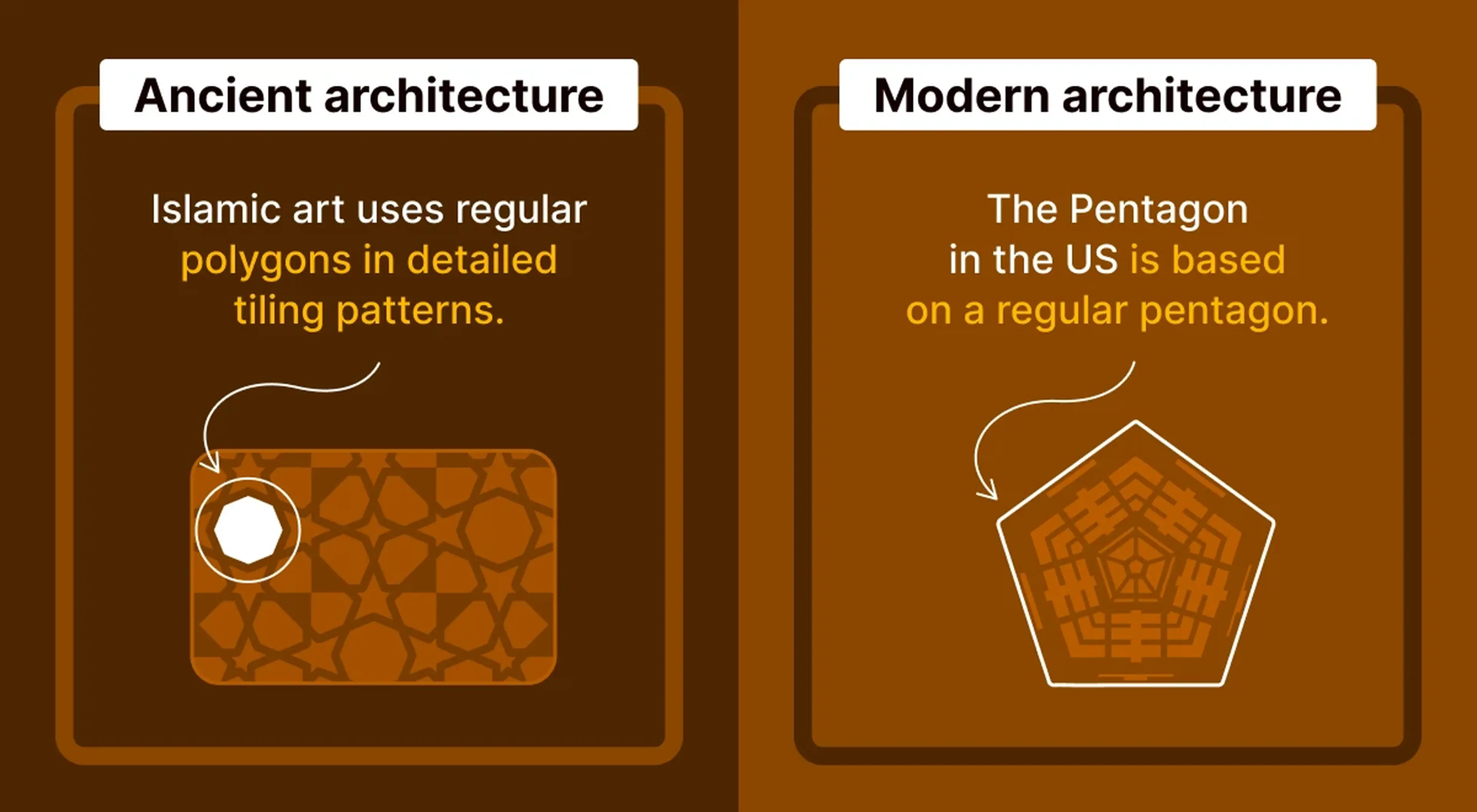 Side-by-side comparison of ancient and modern architecture examples of regular polygons on a brown background, showing Islamic tiling patterns and the Pentagon building shape