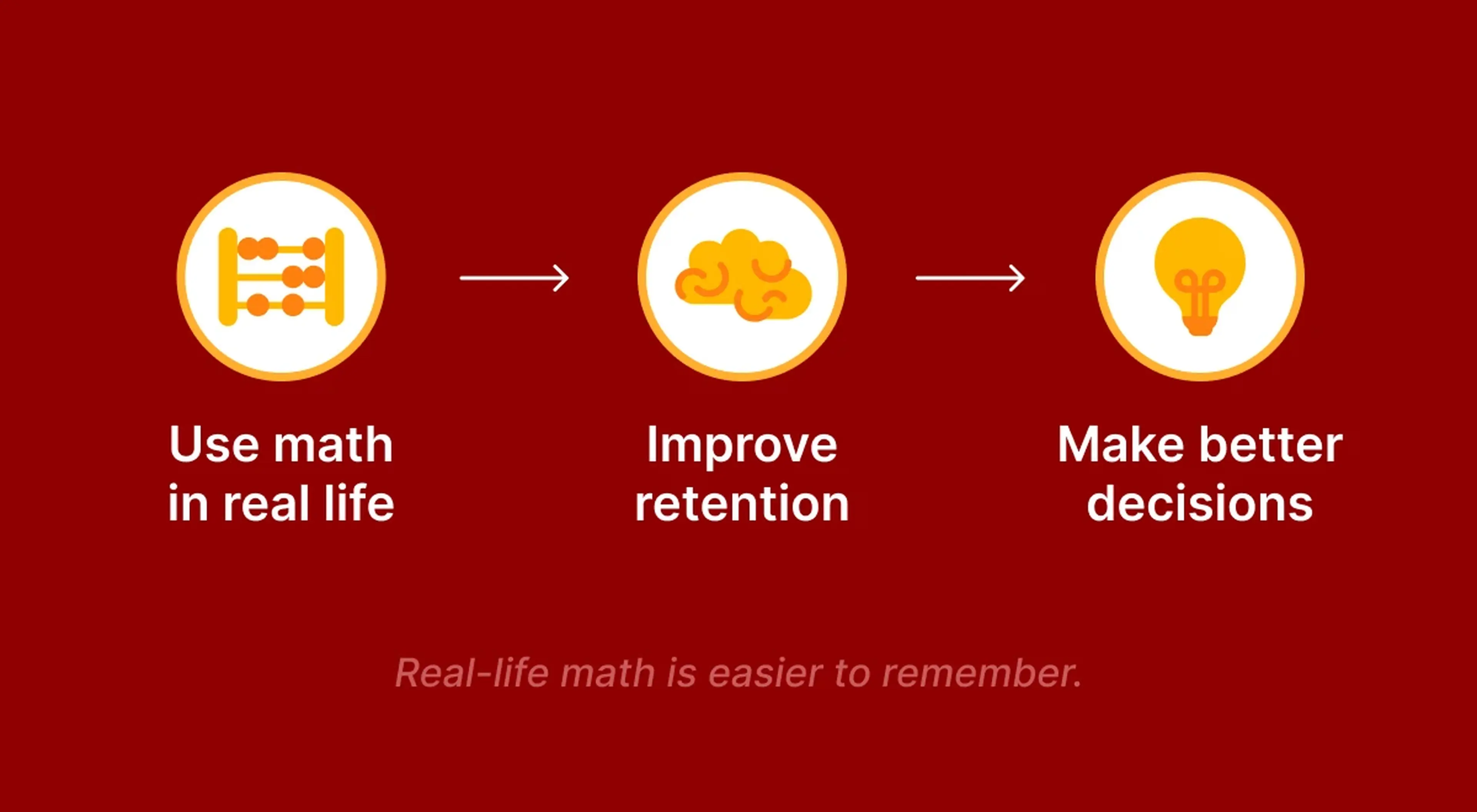 Three-step illustrated infographic on dark red background showing icons for abacus, brain, and lightbulb representing how math helps use real-life skills, improve retention, and make better decisions