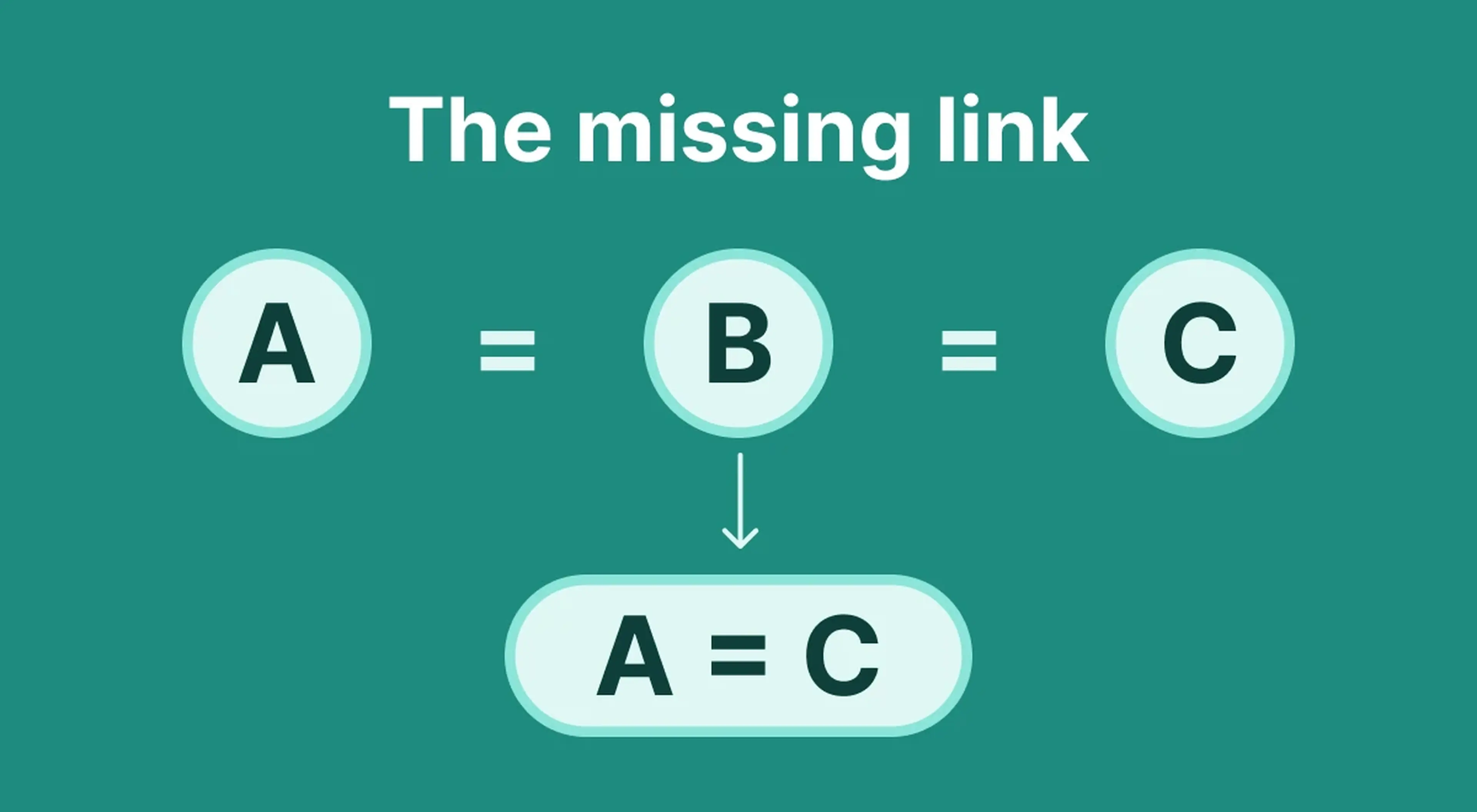 Diagram illustrating the transitive property concept showing A equals B equals C leading to A equals C on teal background