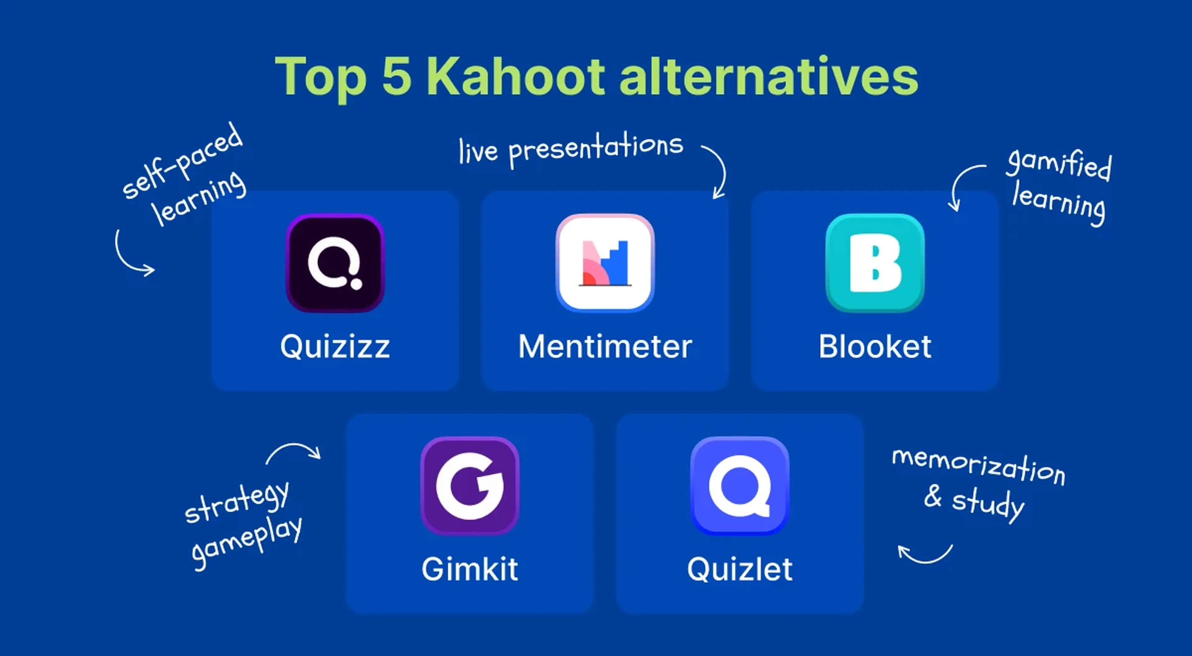 Top 5 Kahoot alternatives infographic on blue background featuring Quizizz, Mentimeter, Blooket, Gimkit, and Quizlet app icons with learning category labels
