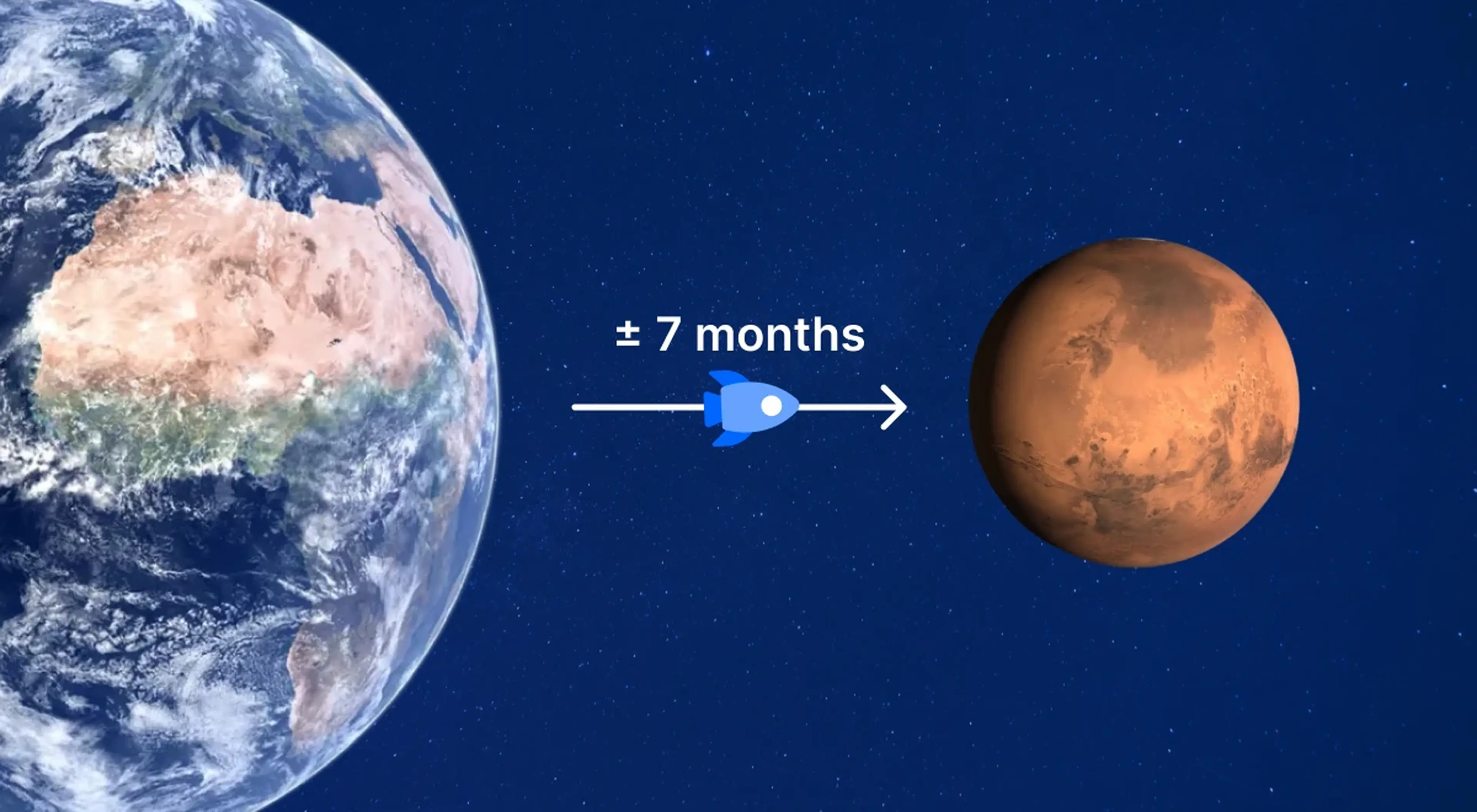 Illustration showing Earth and Mars in deep space with an arrow and _±7 months_ label indicating the travel time between the two planets by spacecraft