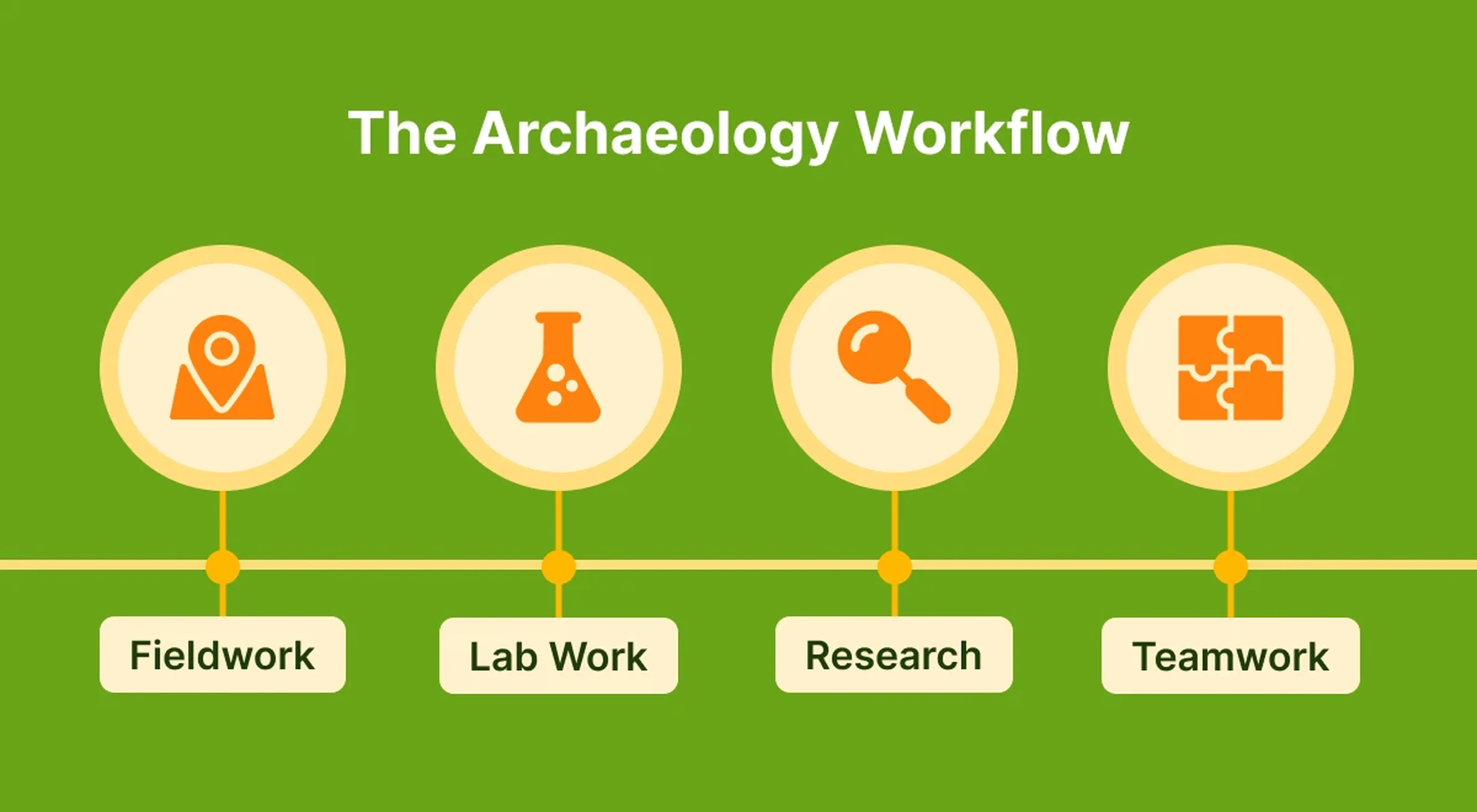 Infographic showing the archaeology workflow with four steps — Fieldwork, Lab Work, Research, and Teamwork — displayed as orange icons on a green background