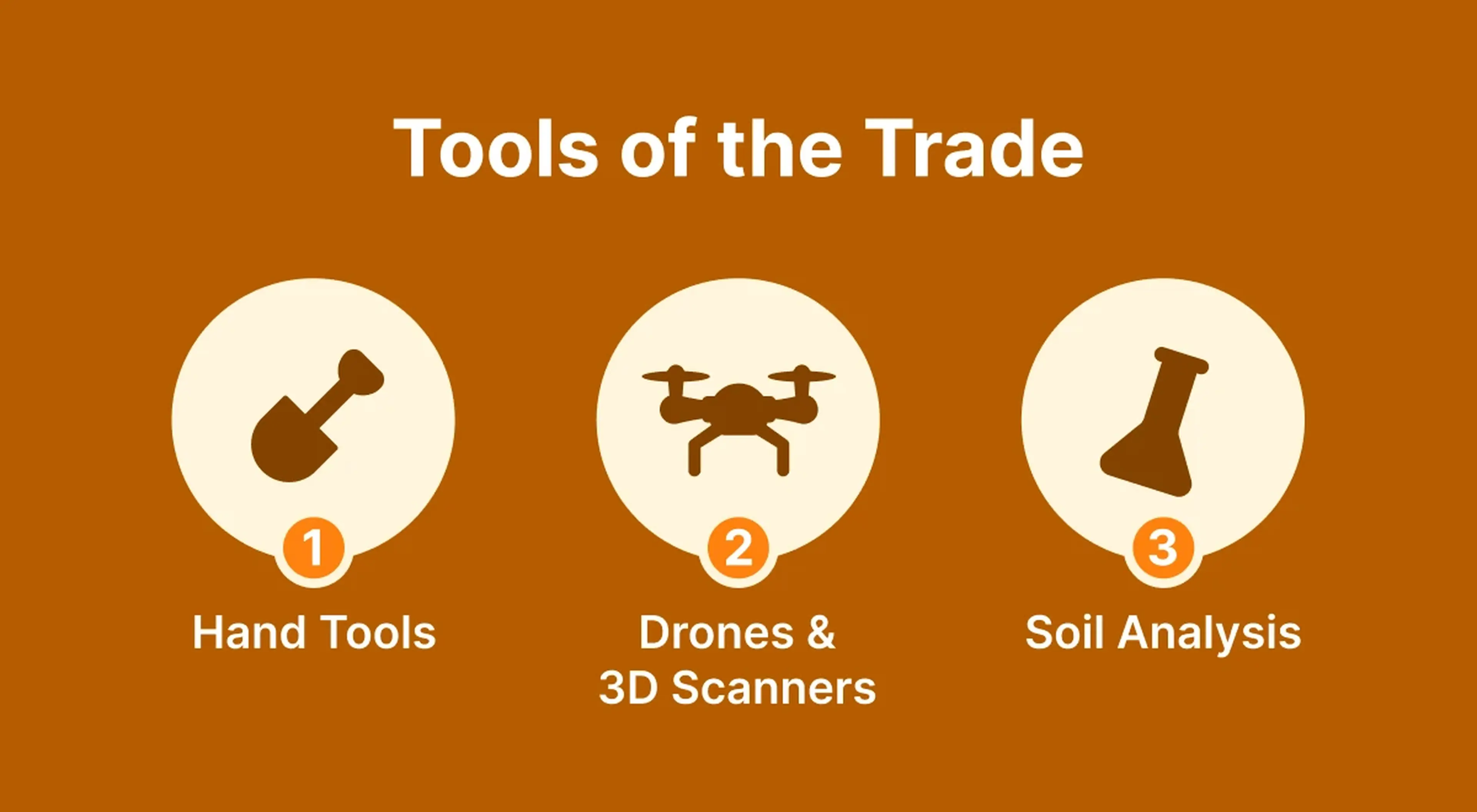 Educational infographic slide on an orange background listing three archaeological excavation tools_ hand tools, drones and 3D scanners, and soil analysis with icons
