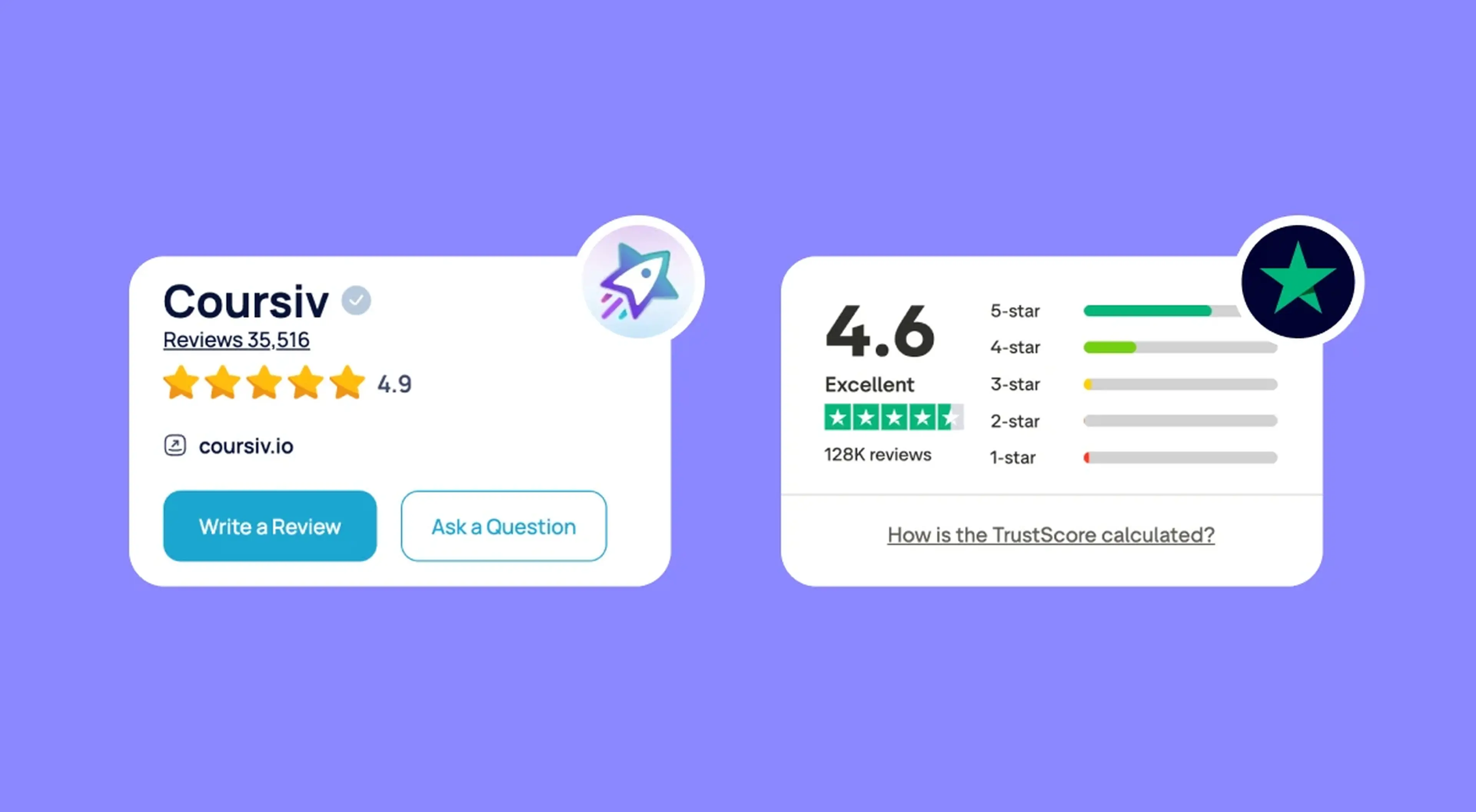Coursiv review page on Trustpilot showing 4,9-star rating with 35,516 reviews on coursiv,io alongside a 4,6 Excellent TrustScore based on 128K reviews