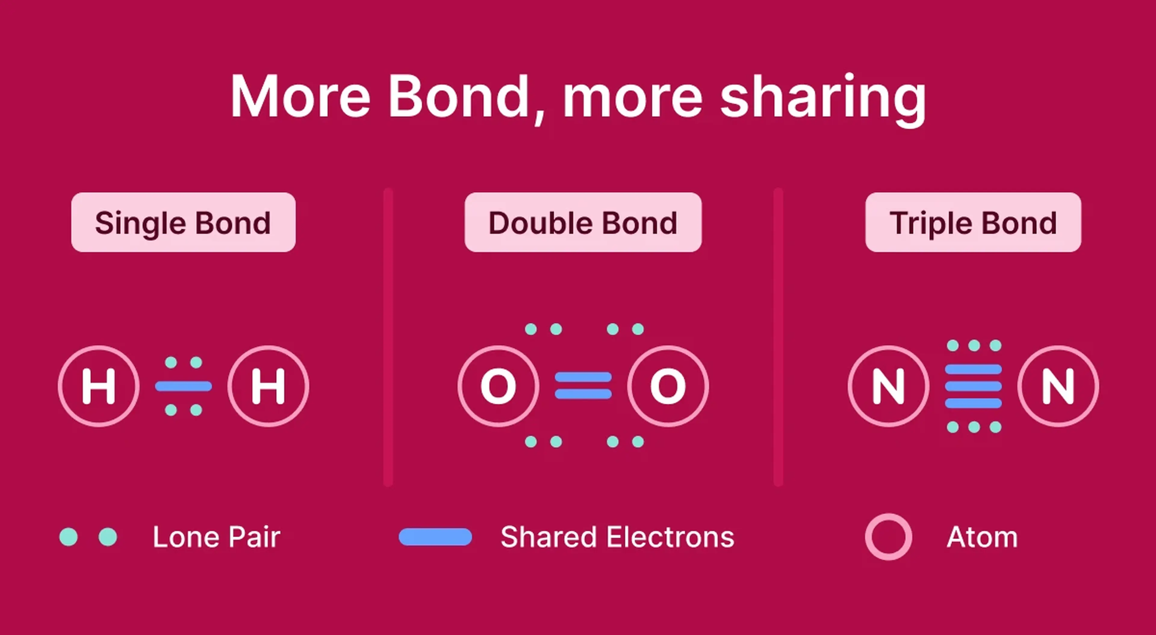 Illustrated chemistry microlesson slide on a red background comparing single, double, and triple covalent bonds with Lewis structure diagrams for H2, O2, and N2 molecules