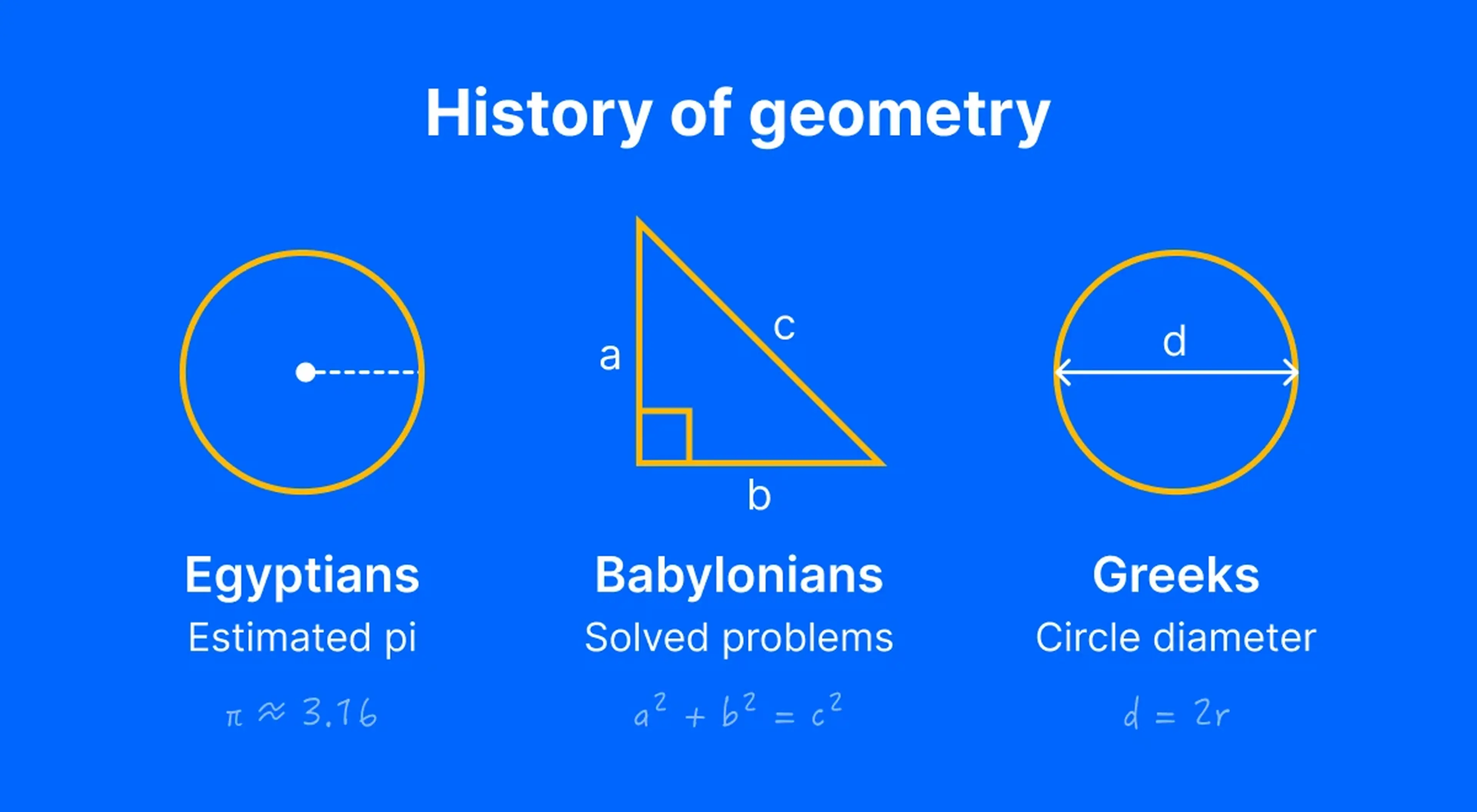 Infographic showing the history of geometry with contributions by Egyptians, Babylonians, and Greeks including pi, Pythagorean theorem, and circle diameter