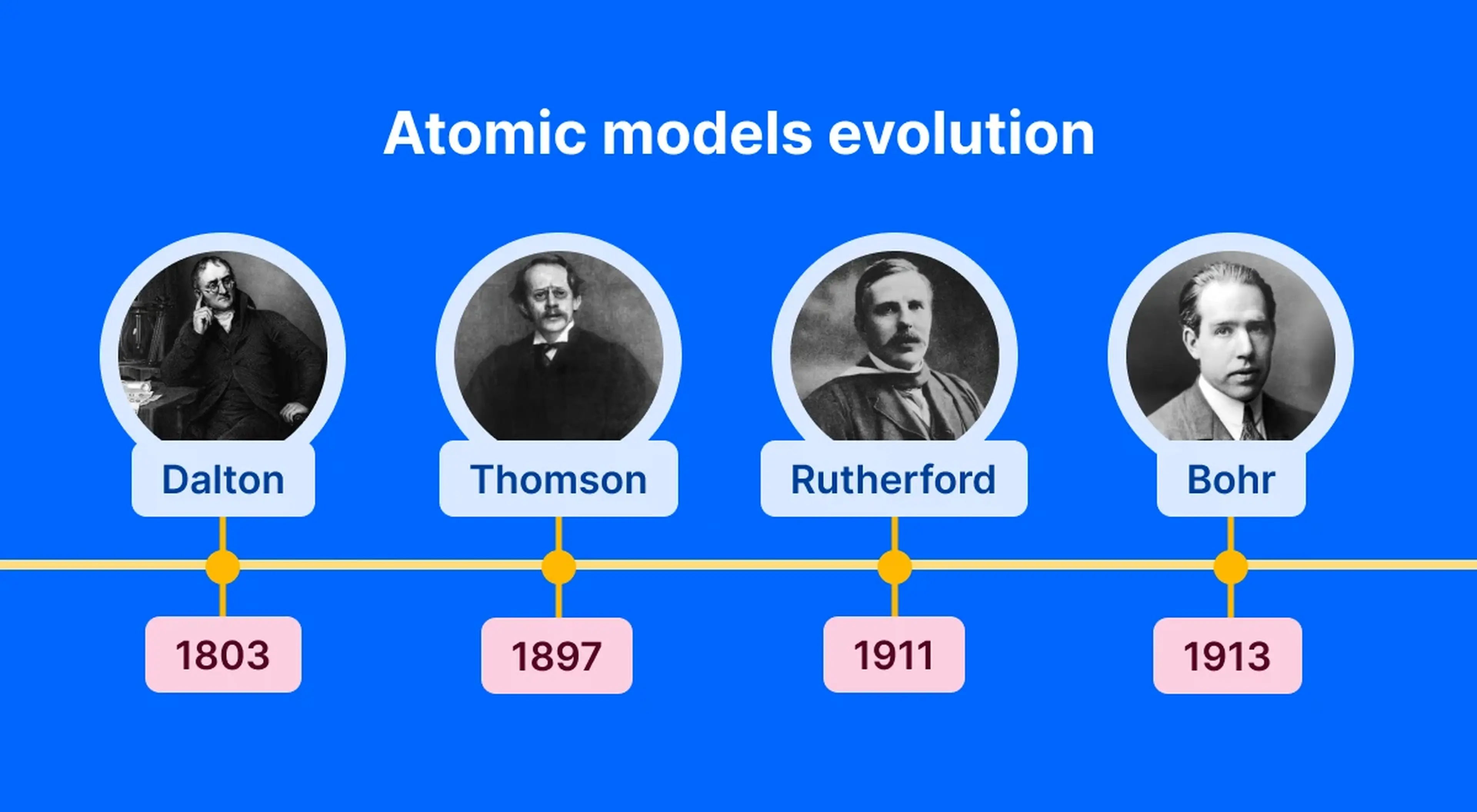 Atomic models evolution timeline featuring portraits of Dalton, Thomson, Rutherford, and Bohr with corresponding years 1803, 1897, 1911, and 1913 on a blue background
