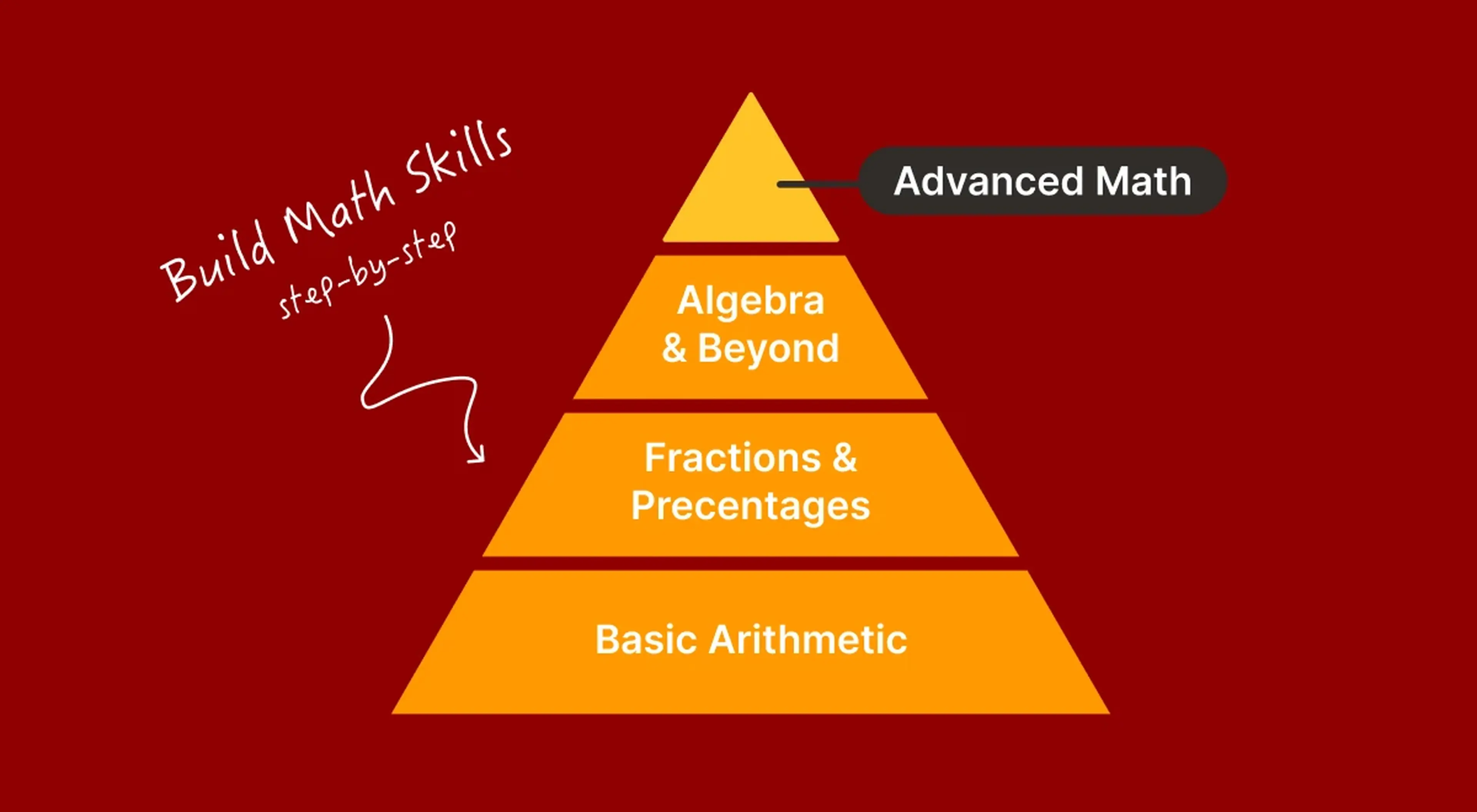 Orange pyramid diagram on dark red background illustrating step-by-step math skill levels from Basic Arithmetic to Fractions and Percentages, Algebra, and Advanced Math