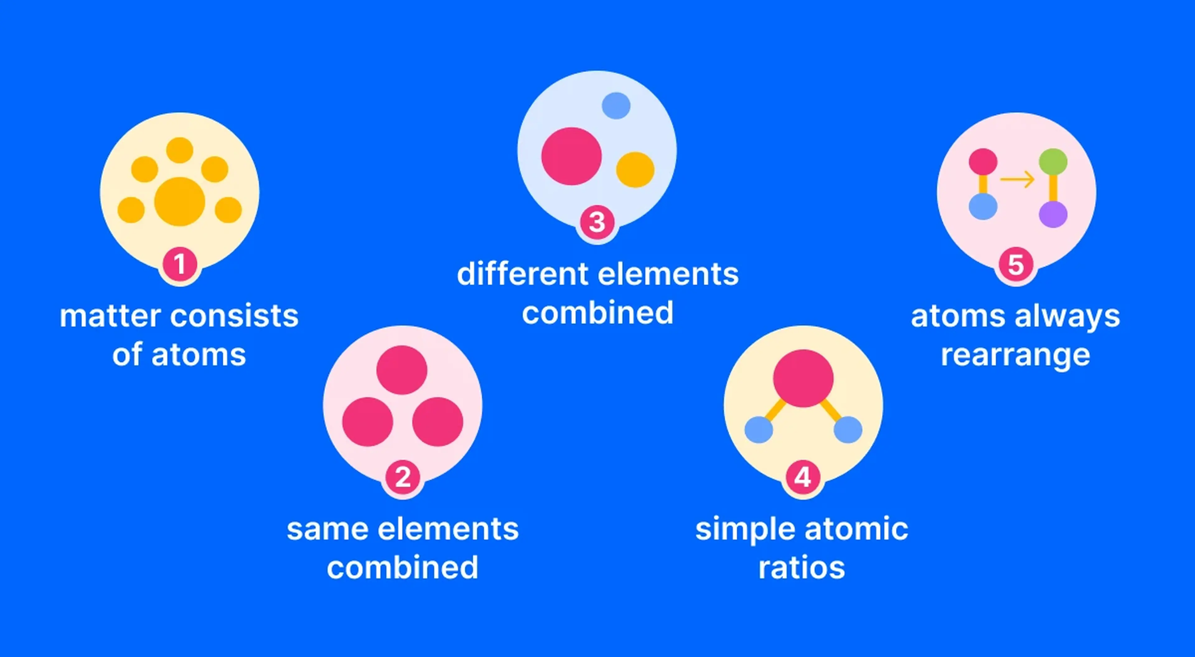 _Infographic showing five Dalton's atomic theory principles including matter consists of atoms, same and different elements combined, simple atomic ratios, and atoms always rearrange on a blue backgro