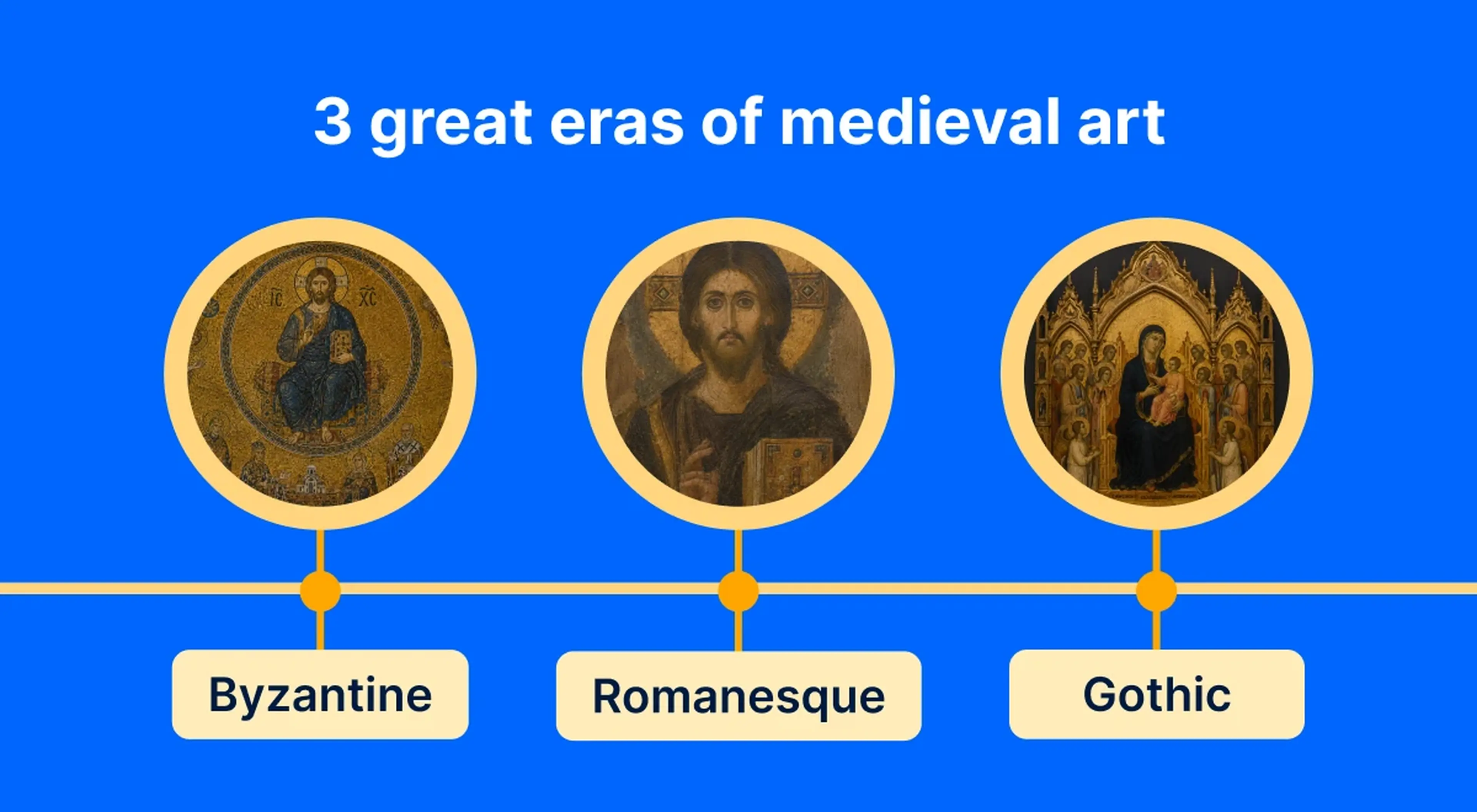 Infographic timeline of 3 great eras of medieval art — Byzantine, Romanesque, and Gothic — with circular religious painting thumbnails on blue background
