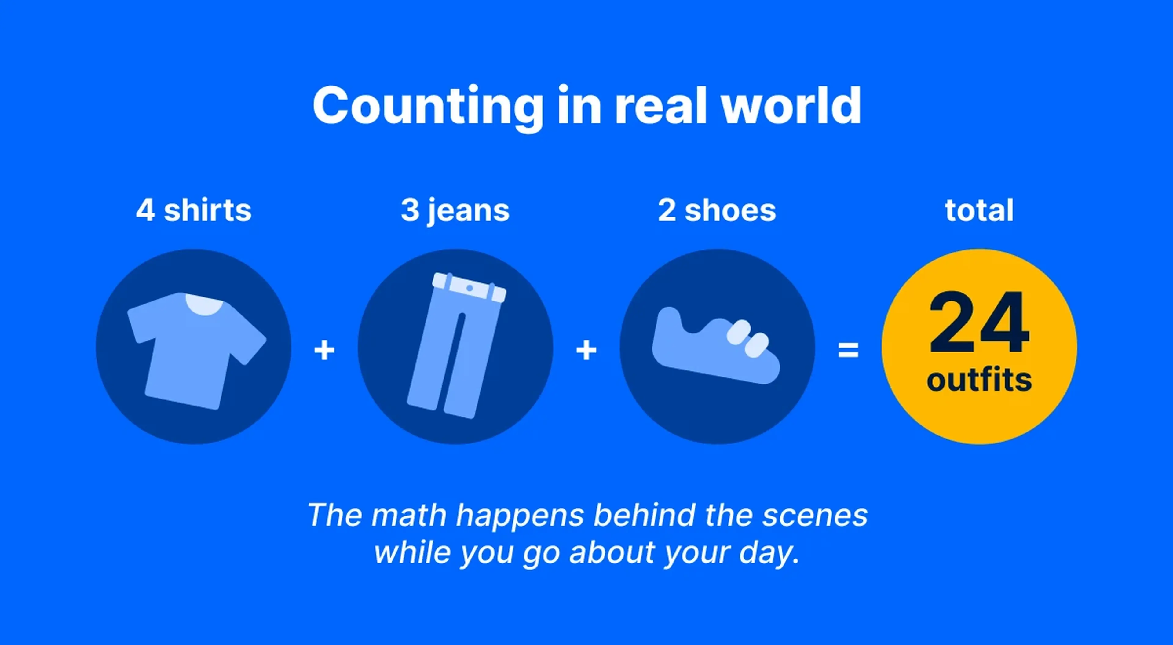 Blue illustrated infographic showing the counting principle with 4 shirts, 3 jeans, and 2 shoes combining to equal 24 total outfits, demonstrating real-world combination math