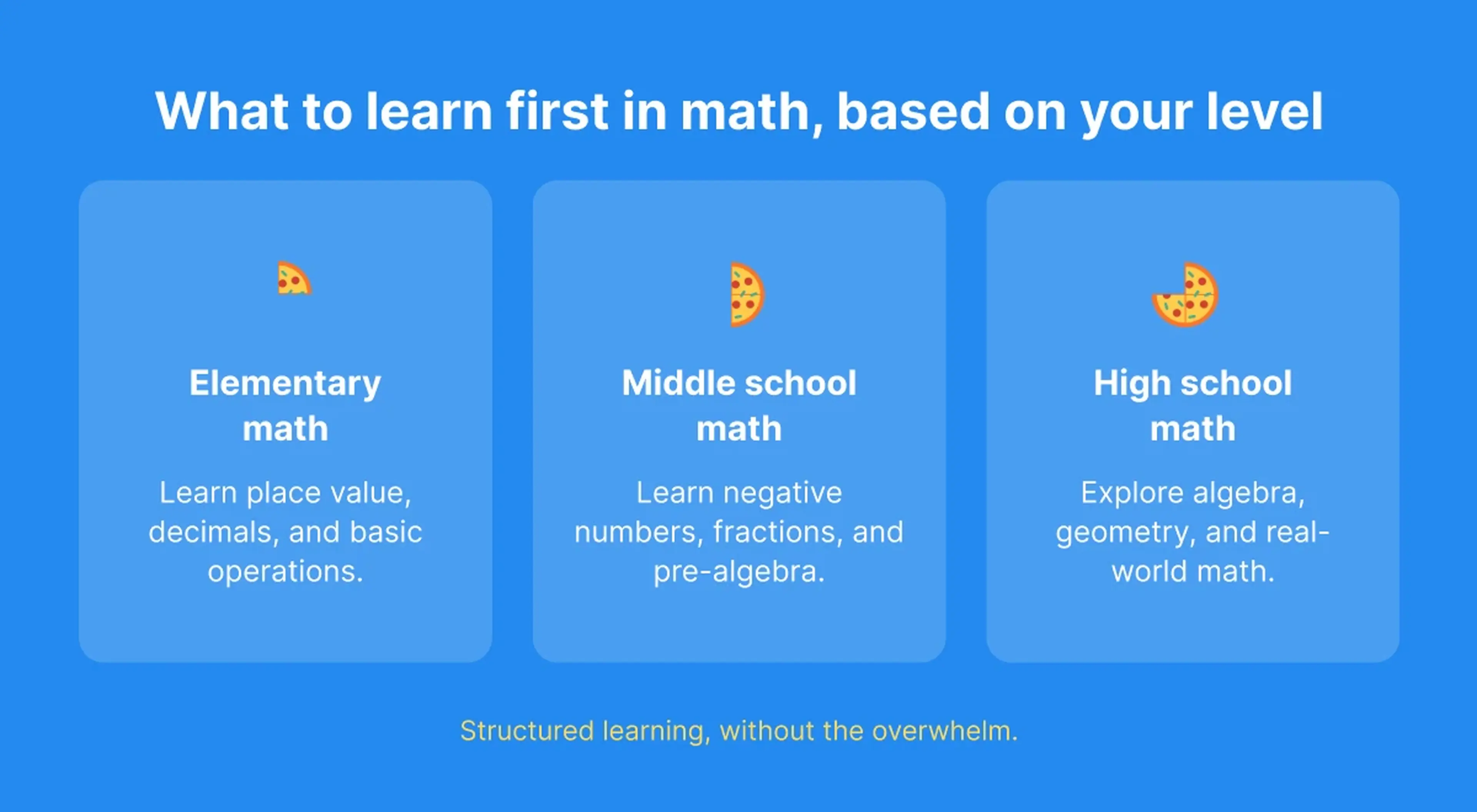 Blue infographic with three cards covering math curriculum by grade level — elementary place value and decimals, middle school pre-algebra and negative numbers, high school algebra 1 and algebra 2