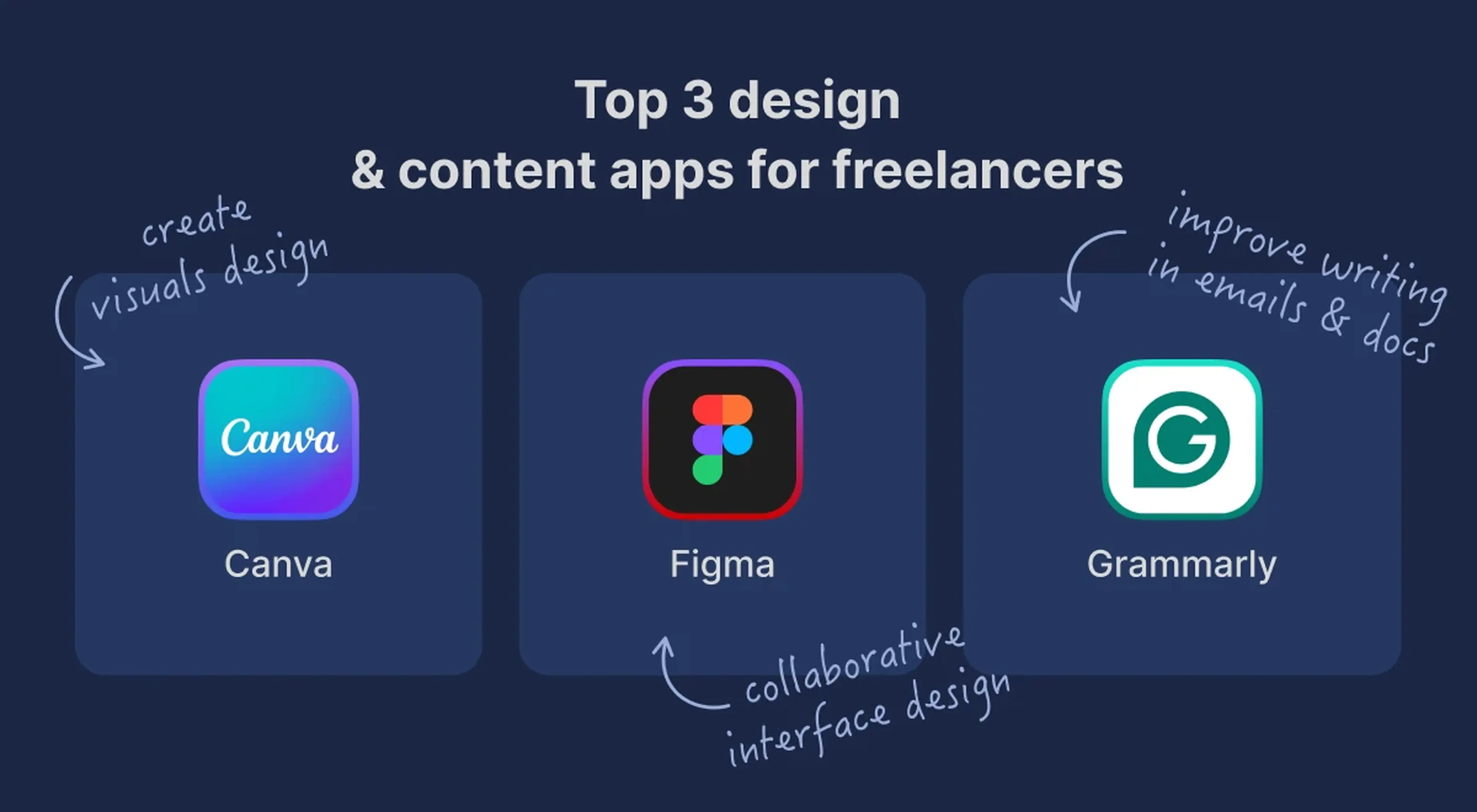 Canva, Figma, and Grammarly app icons on dark navy background, highlighting top design and content apps for freelancers and their workflow