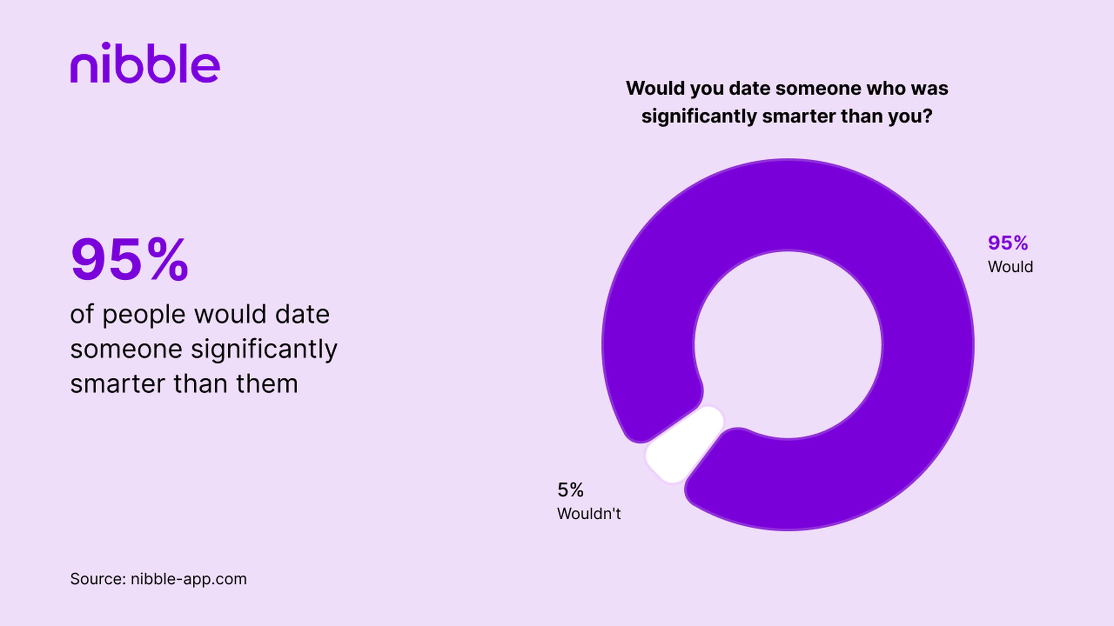 95_ of people would date someone significantly smarter than them