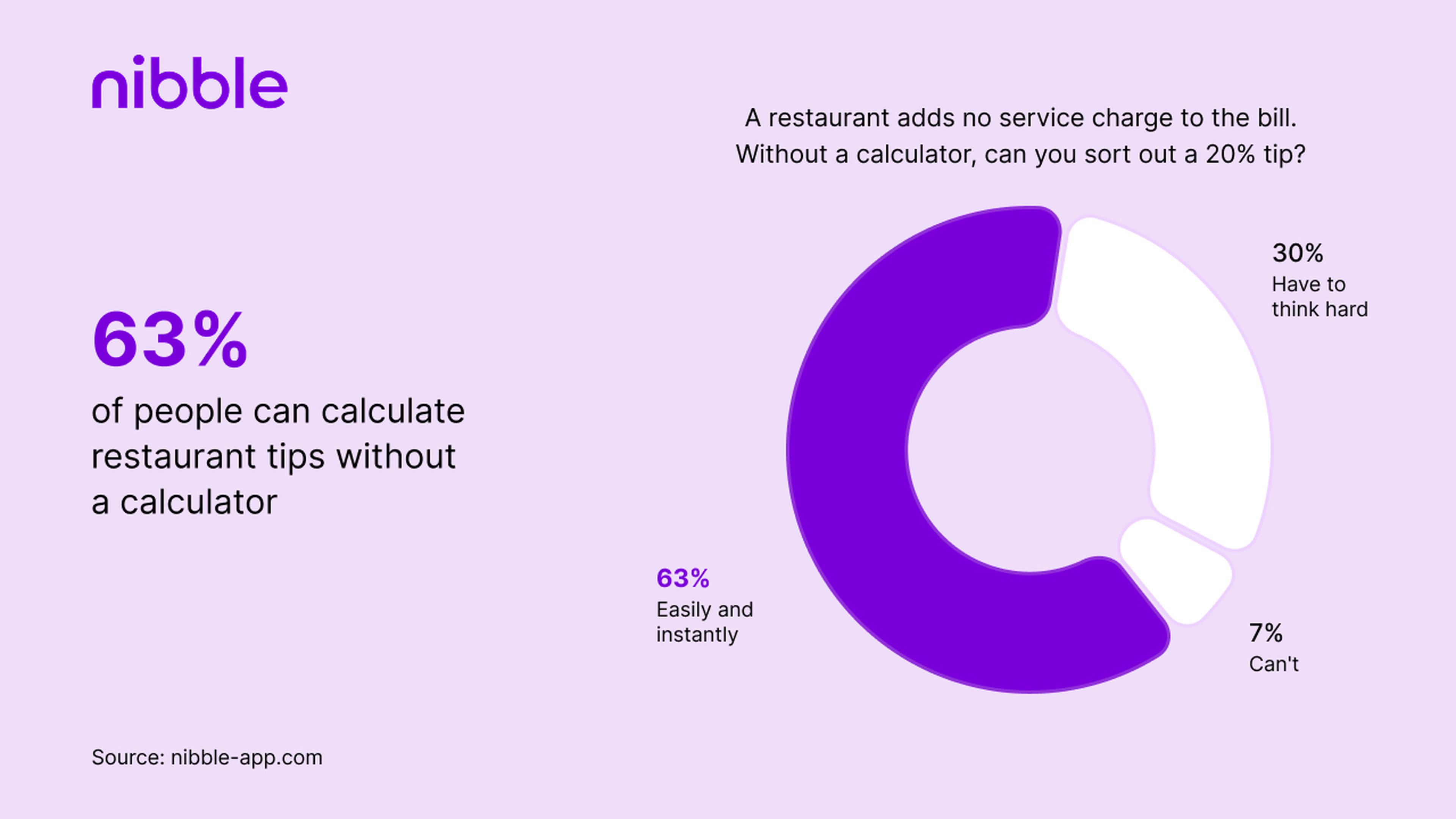 63_ of people can calculate restaurant tips without a calculator