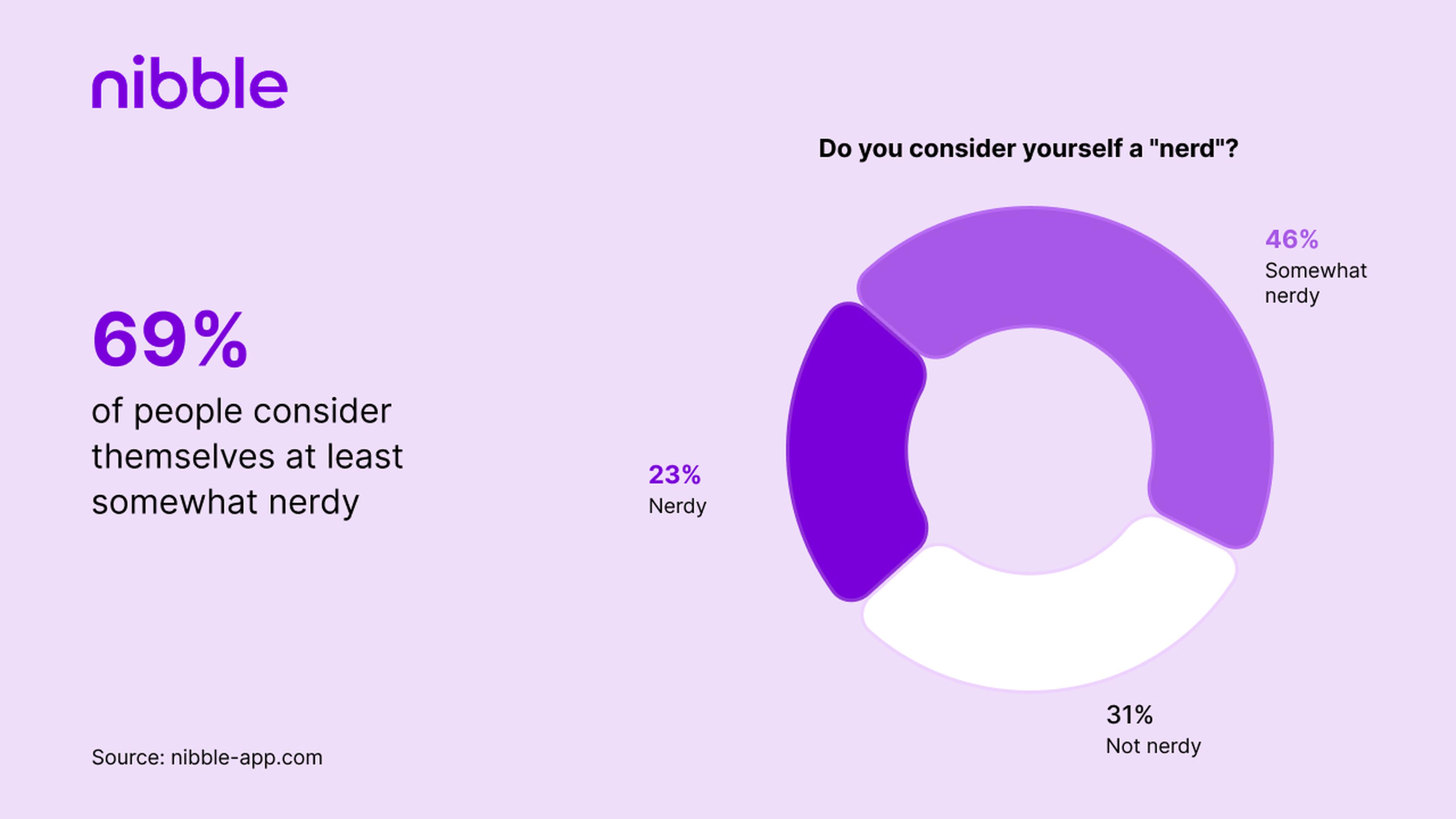 69_ of people consider themselves at least somewhat nerdy