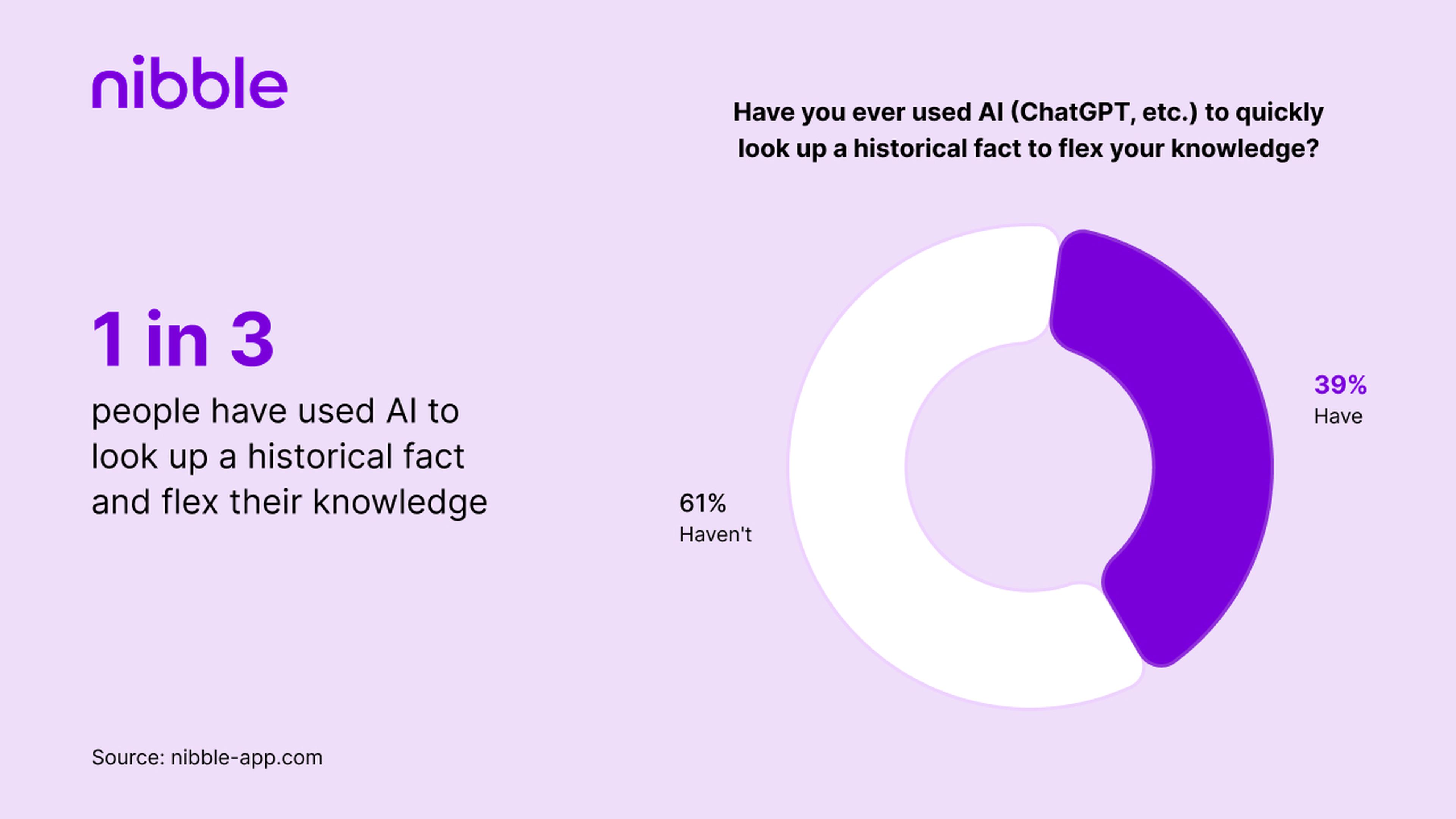 1 in 3 people have used AI to look up a historical fact and flex their knowledge