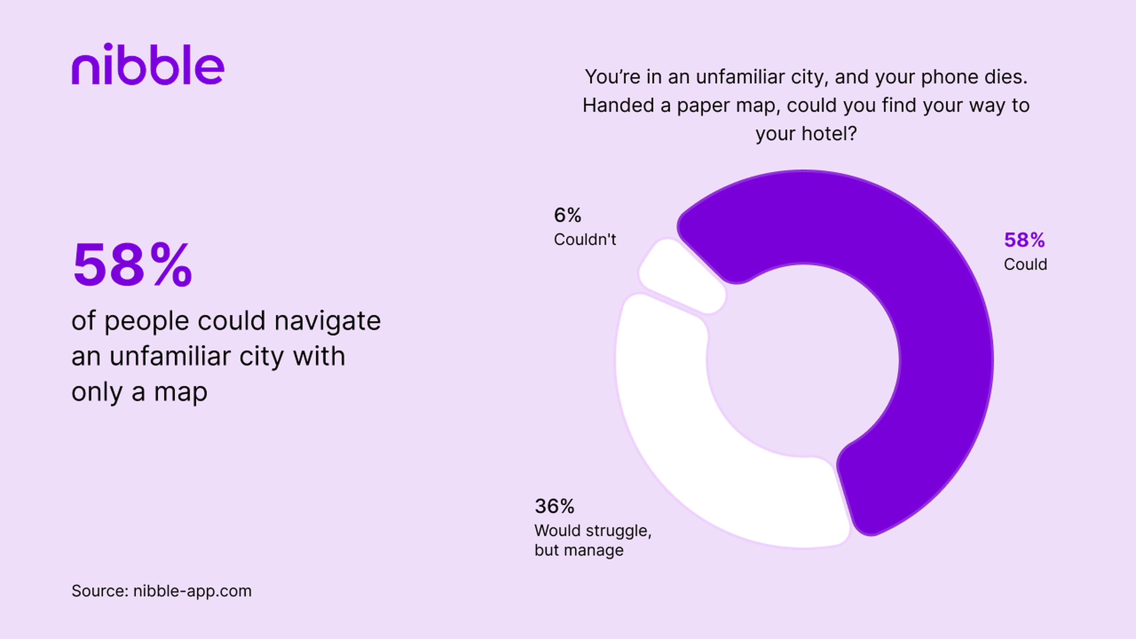 58_ of people could navigate an unfamiliar city with only a map
