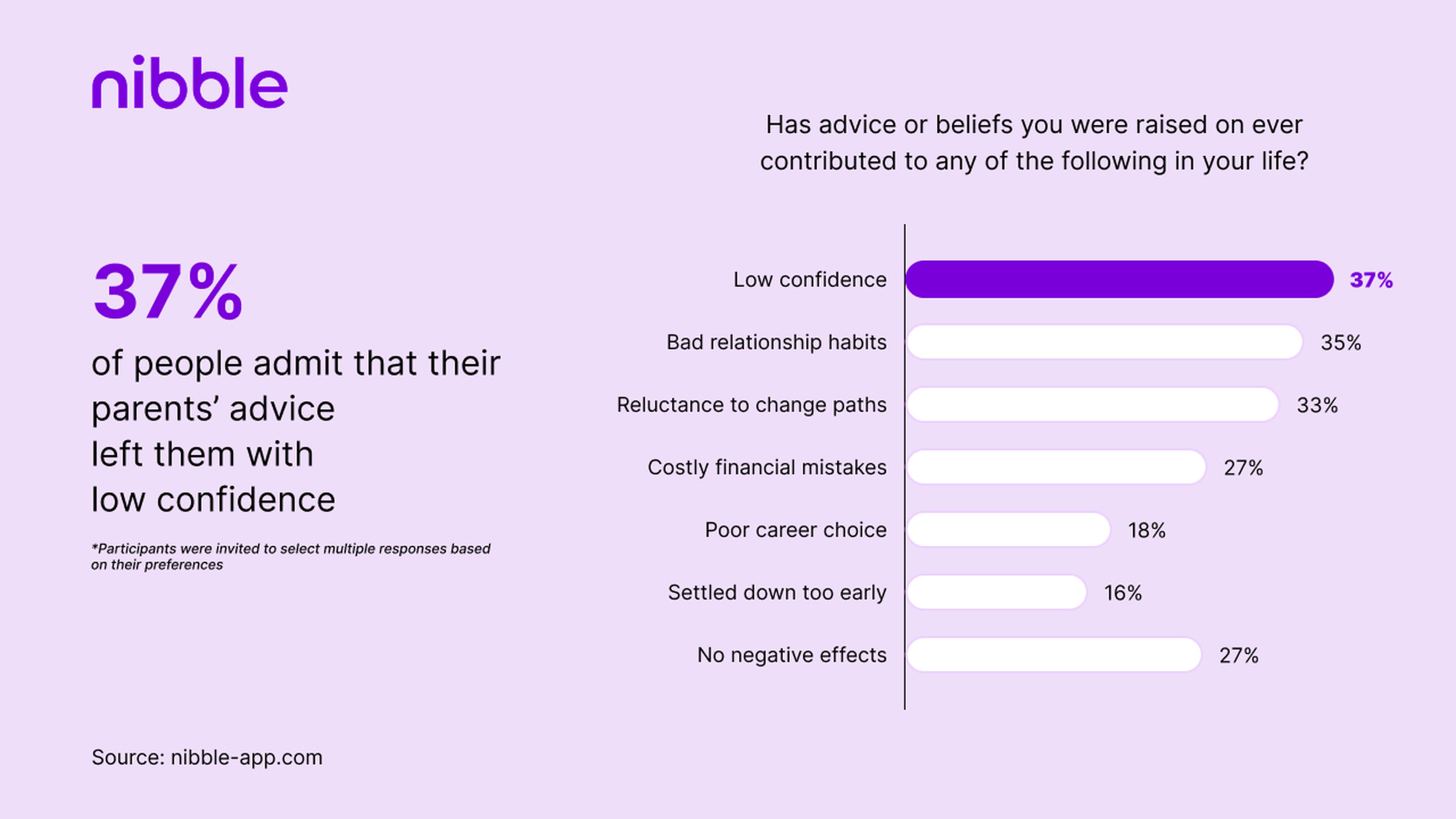 37_ of people admit that their parents’ advice left them with low confidence