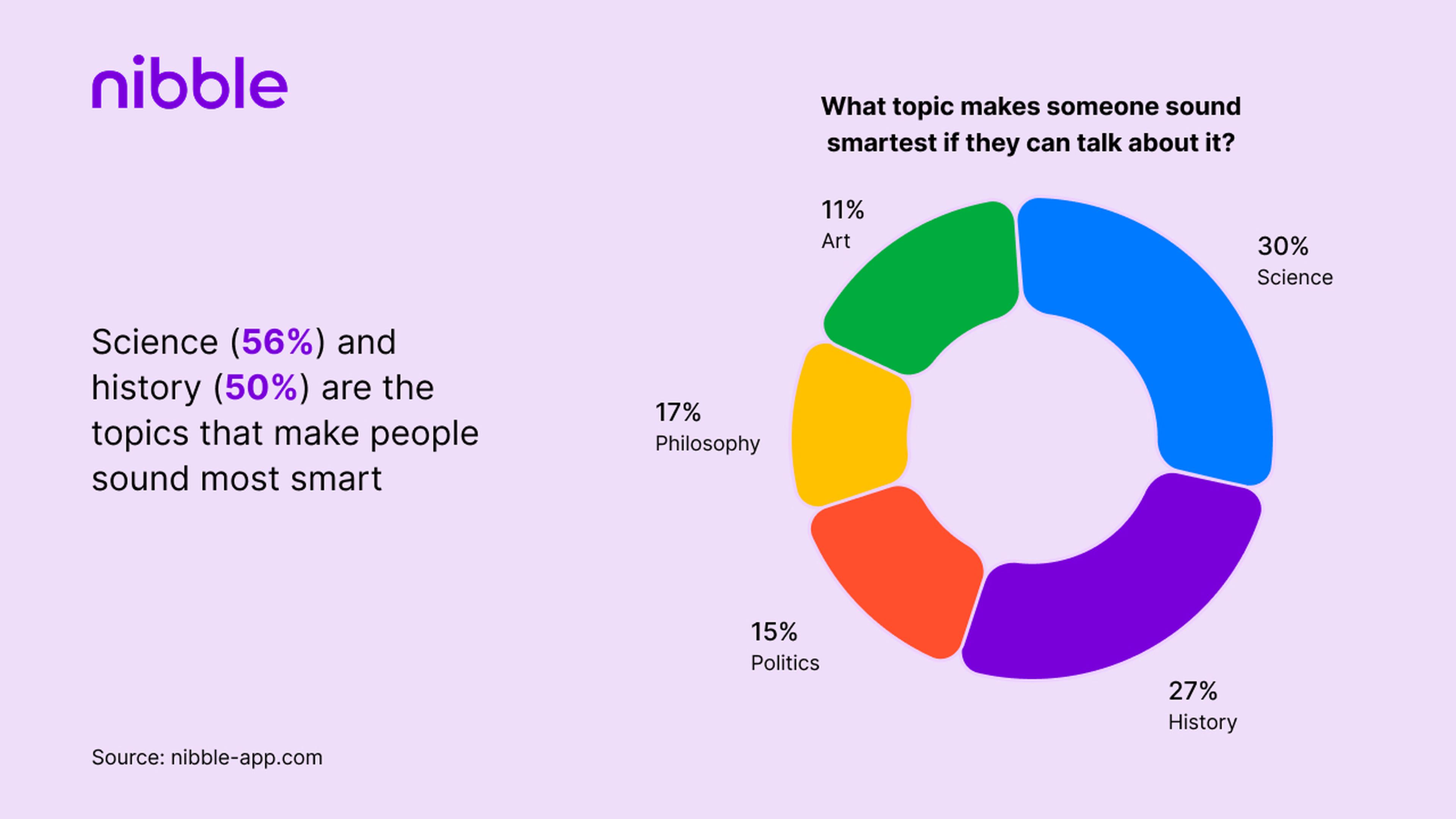 Science (56_) and history (50_) are the topics that make people sound most smart