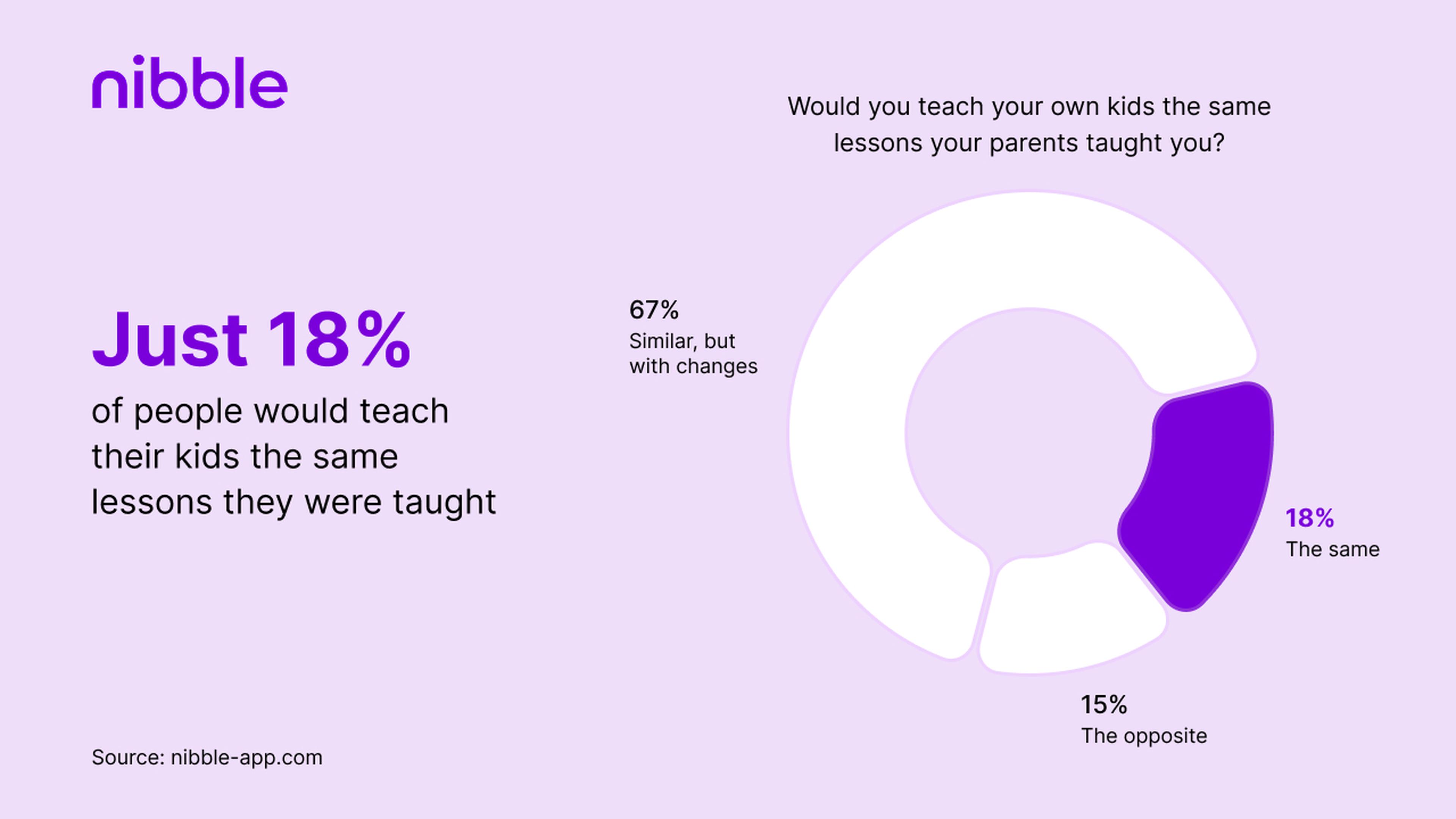 Just 18_ of people would teach their kids the same lessons they were taught