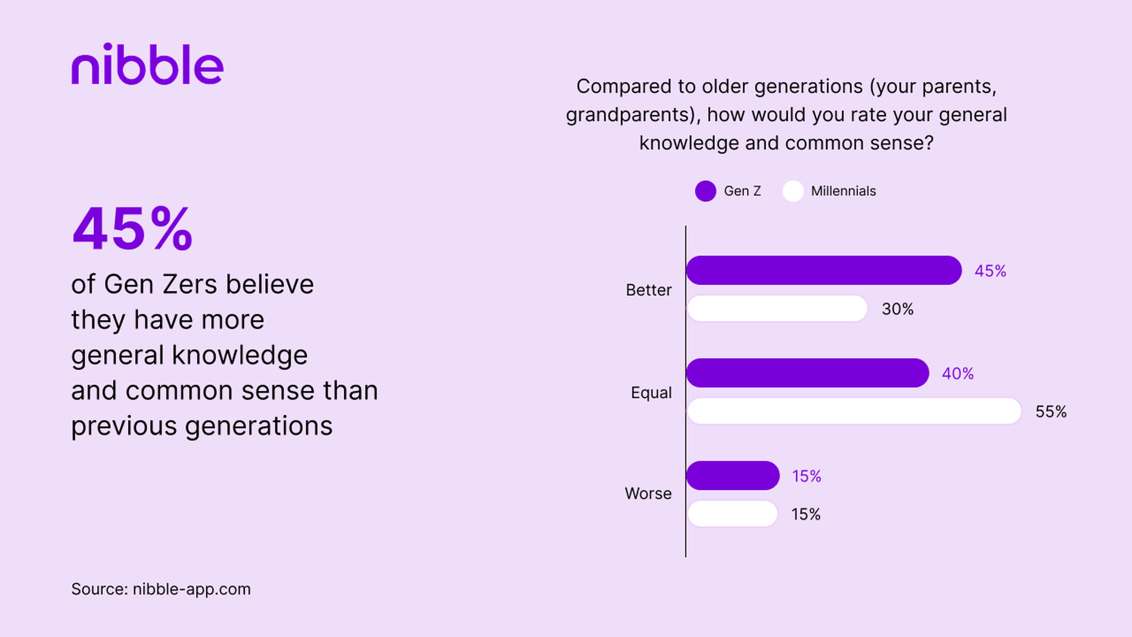 45_ of Gen Zers believe they have more general knowledge and common sense than previous generations