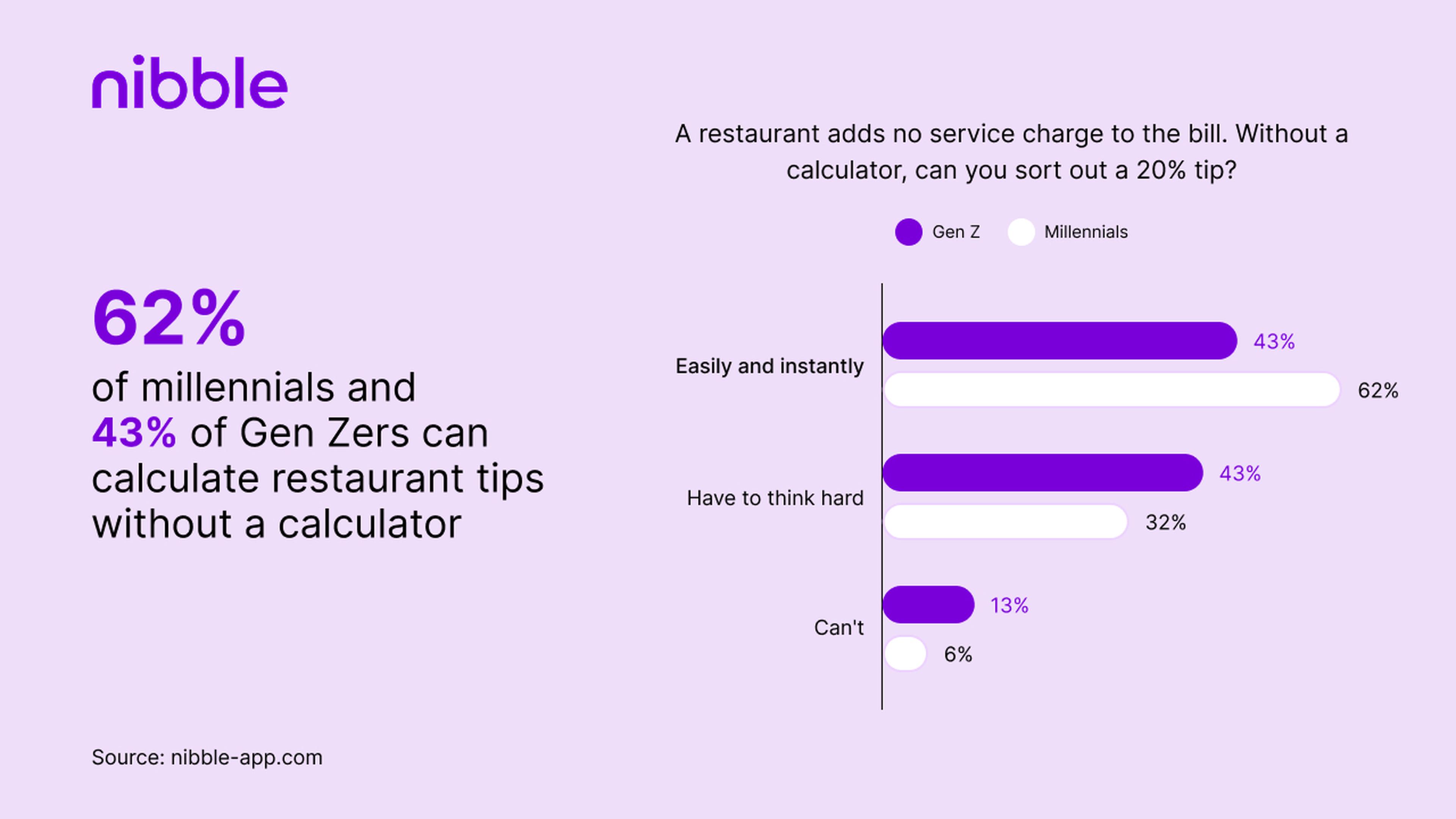 62_ of millennials and 43_ of Gen Zers can calculate restaurant tips without a calculator