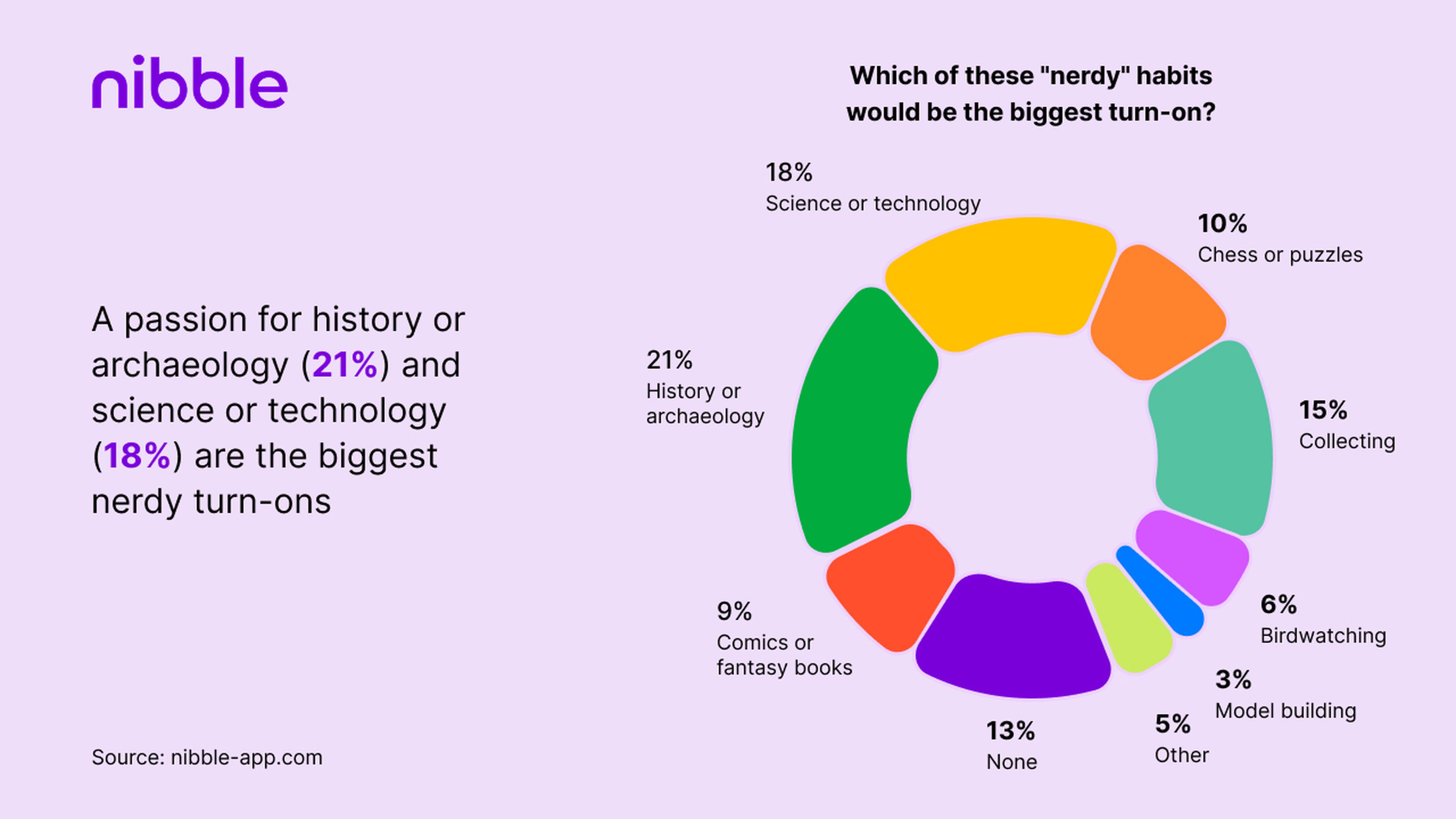 A passion for history or archaeology (21_) and science or technology (18_) are the biggest nerdy turn-ons
