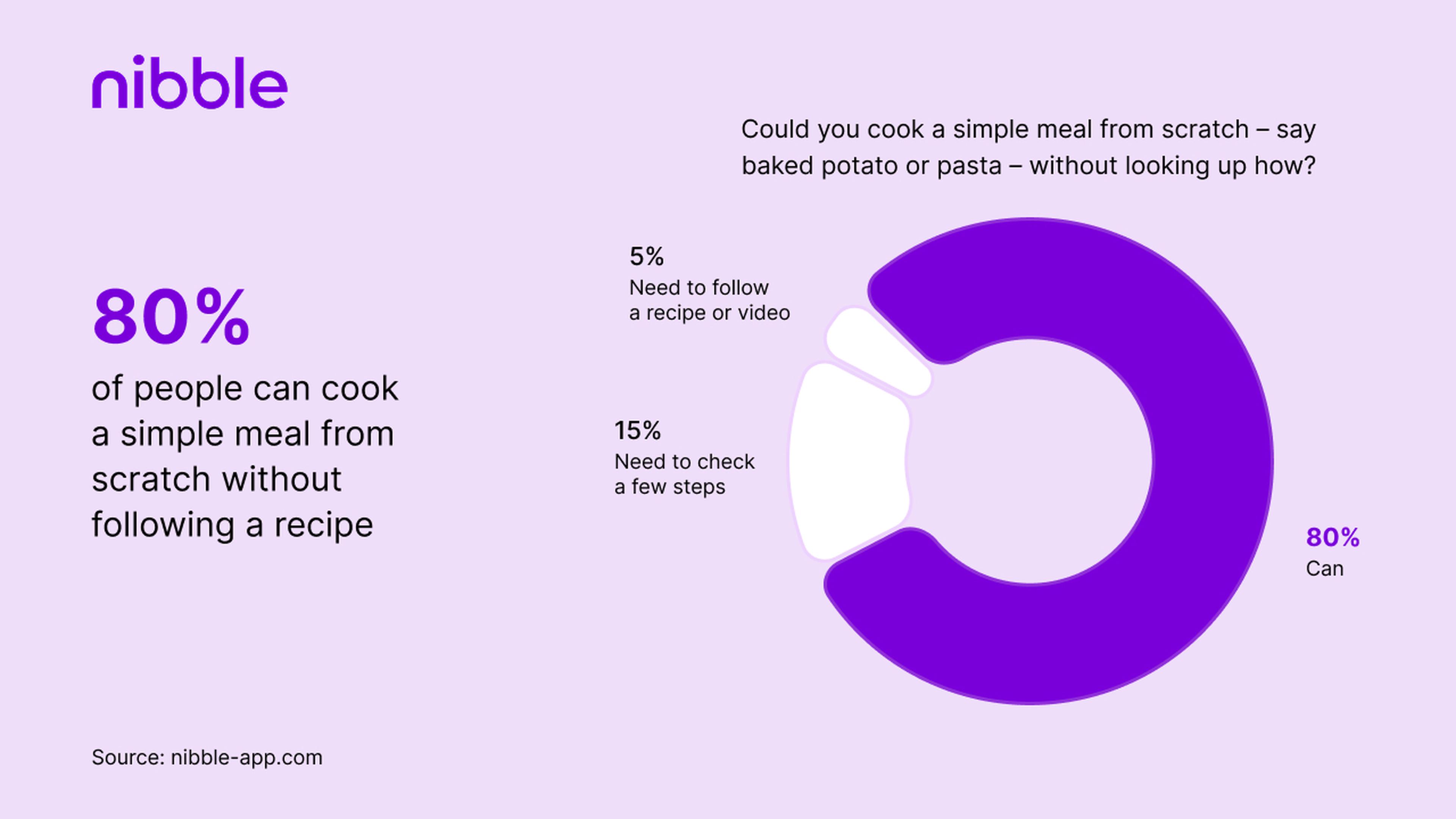 80_ of people can cook a simple meal from scratch without following a recipe