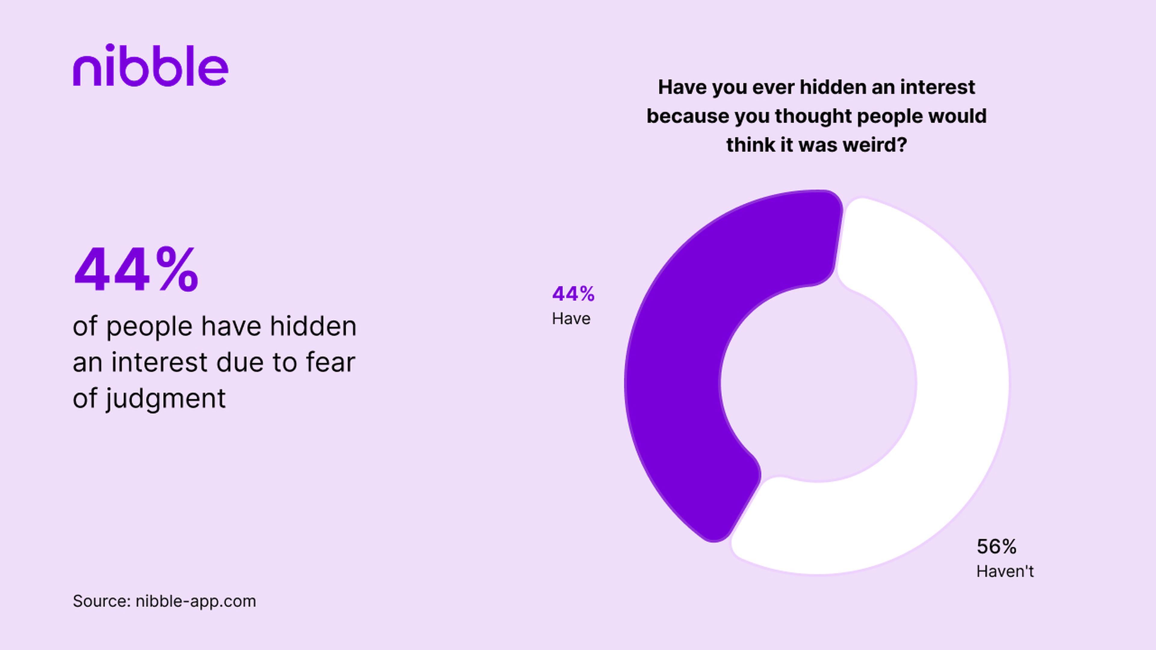 44_ of people have hidden an interest due to fear of judgment
