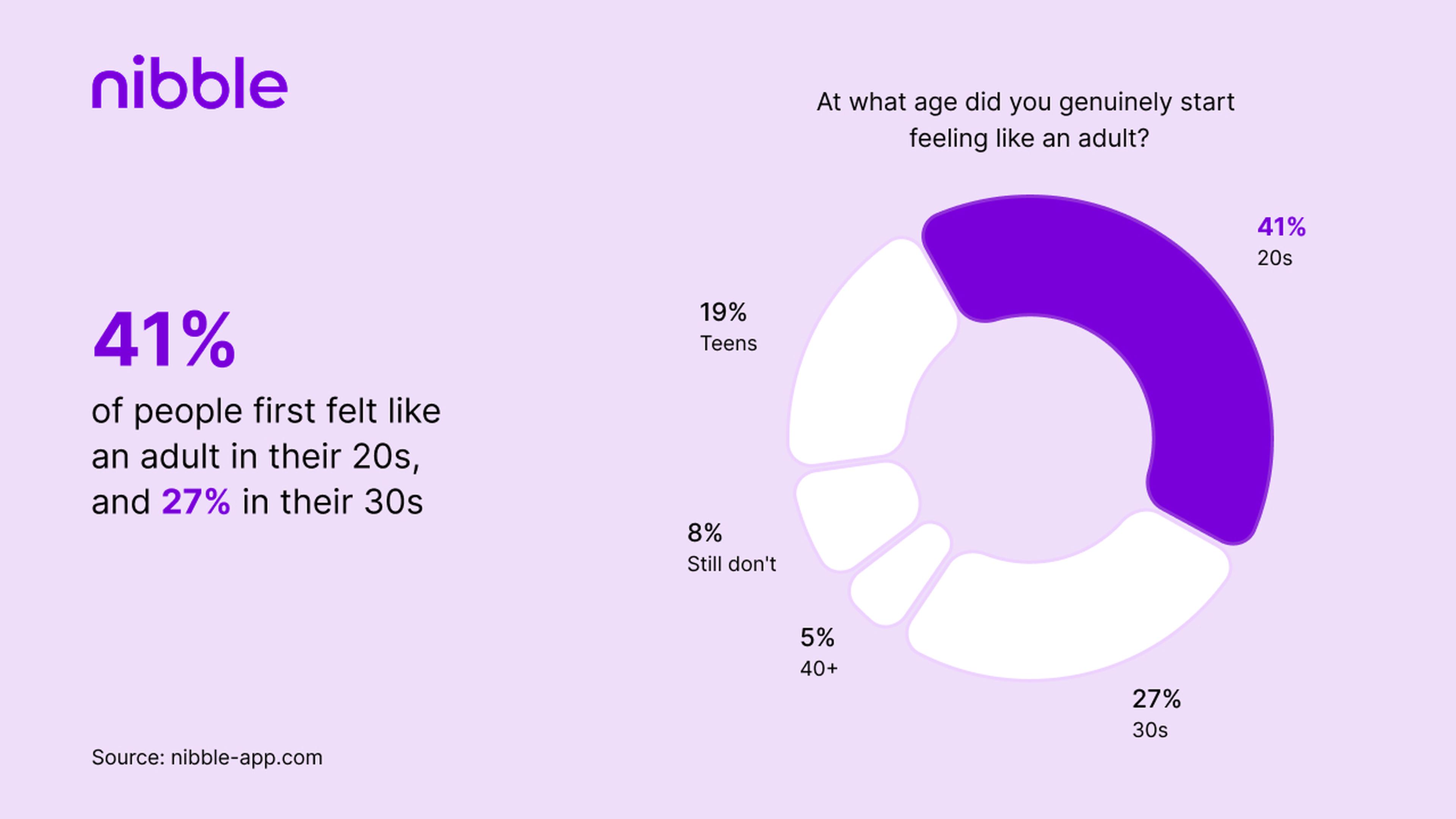 41_ of people first felt like an adult in their 20s, and 27_ in their 30s