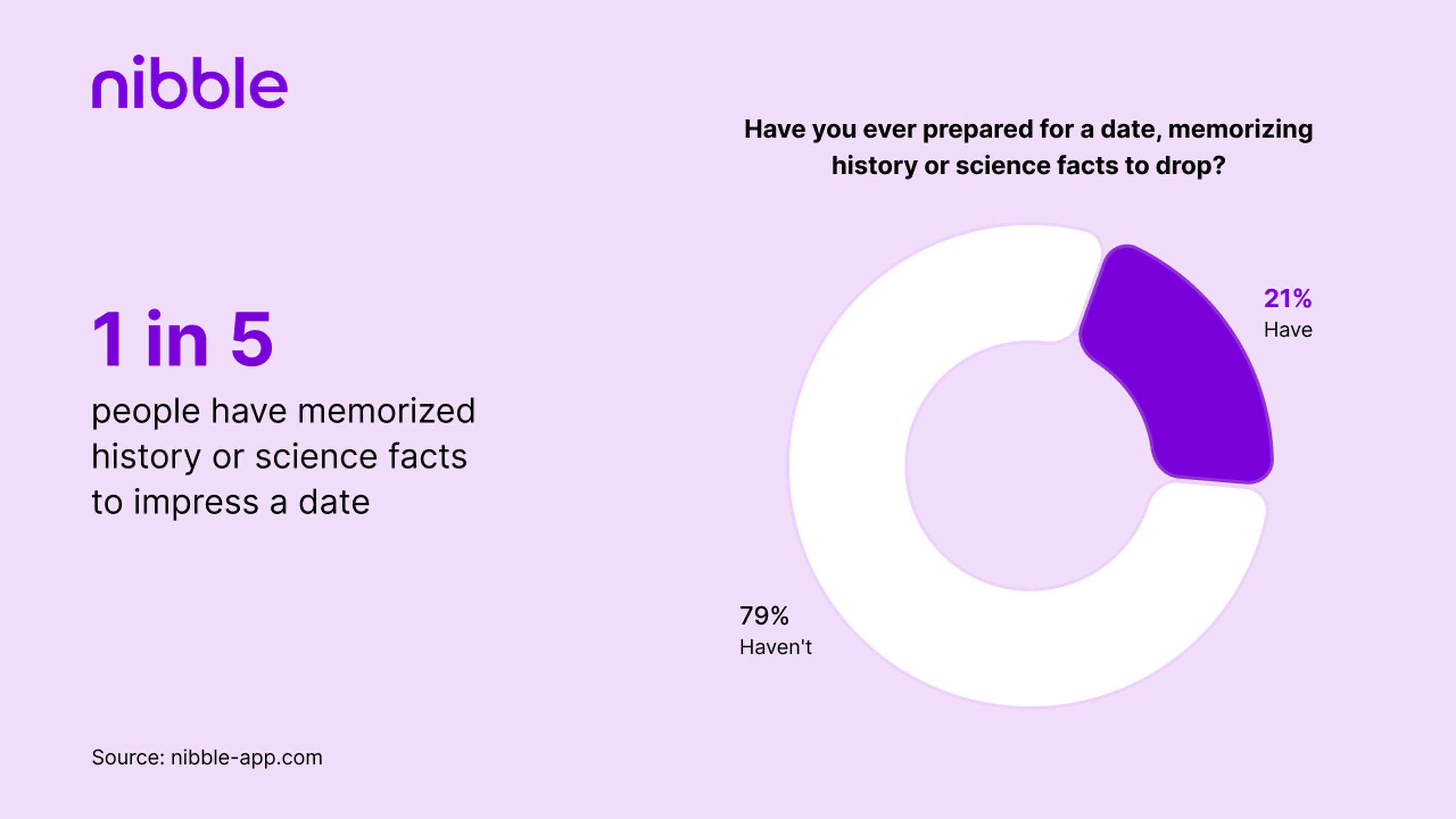 1 in 5 people have memorized history or science facts to impress a date