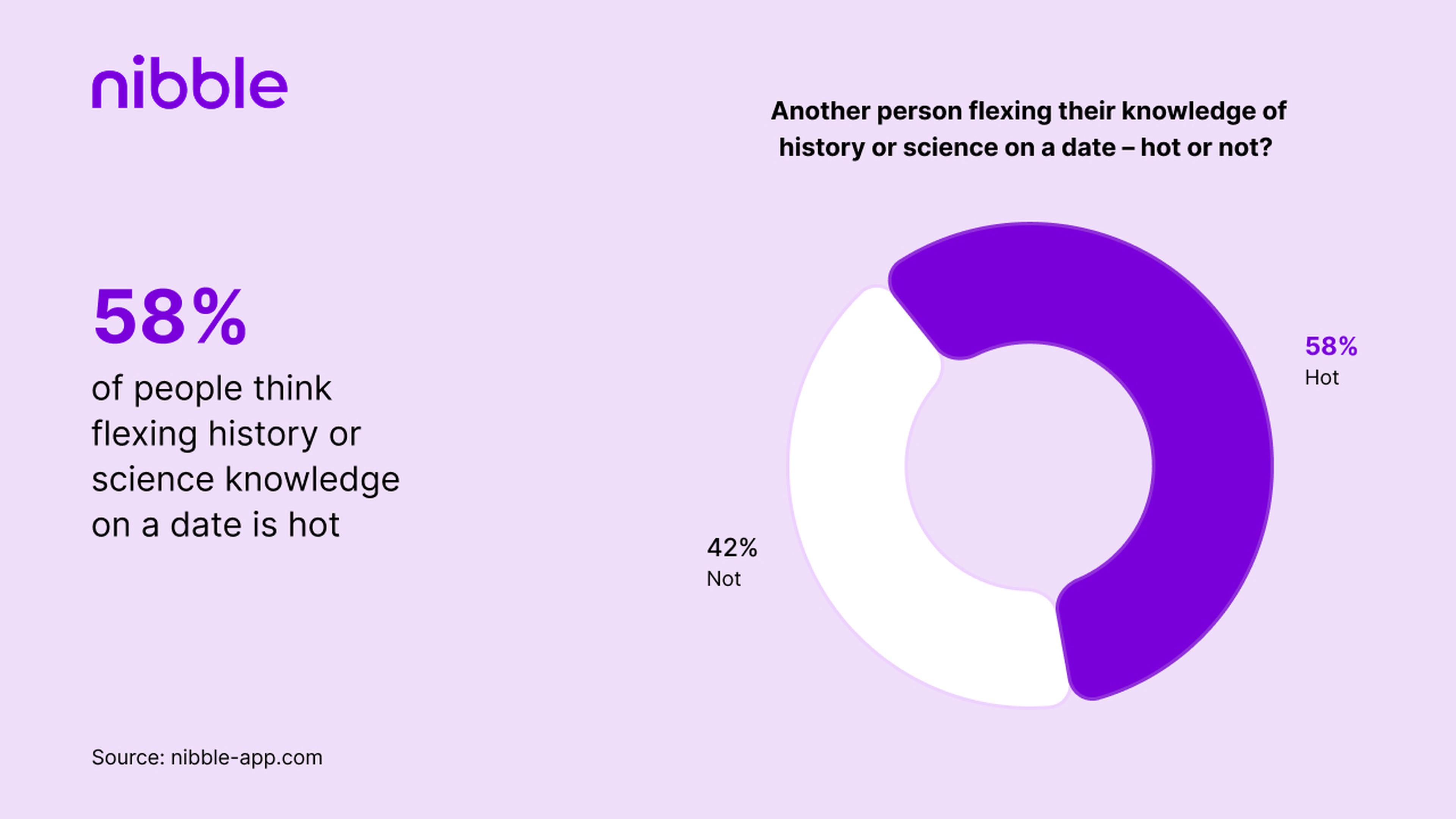 58_ of people think flexing history or science knowledge on a date is hot