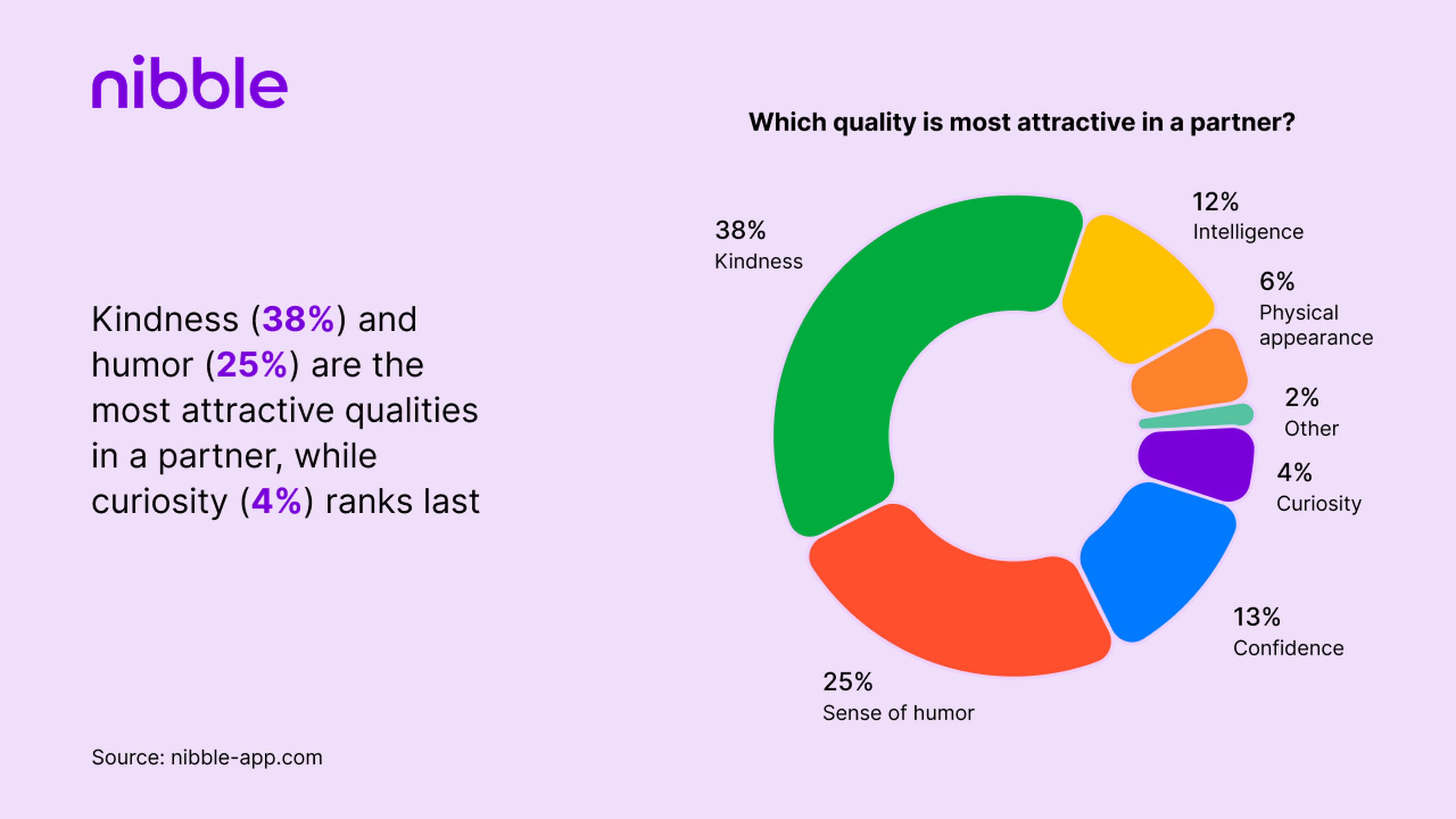 Kindness (38_) and humor (25_) are the most attractive qualities in a partner, while curiosity (4_) ranks last