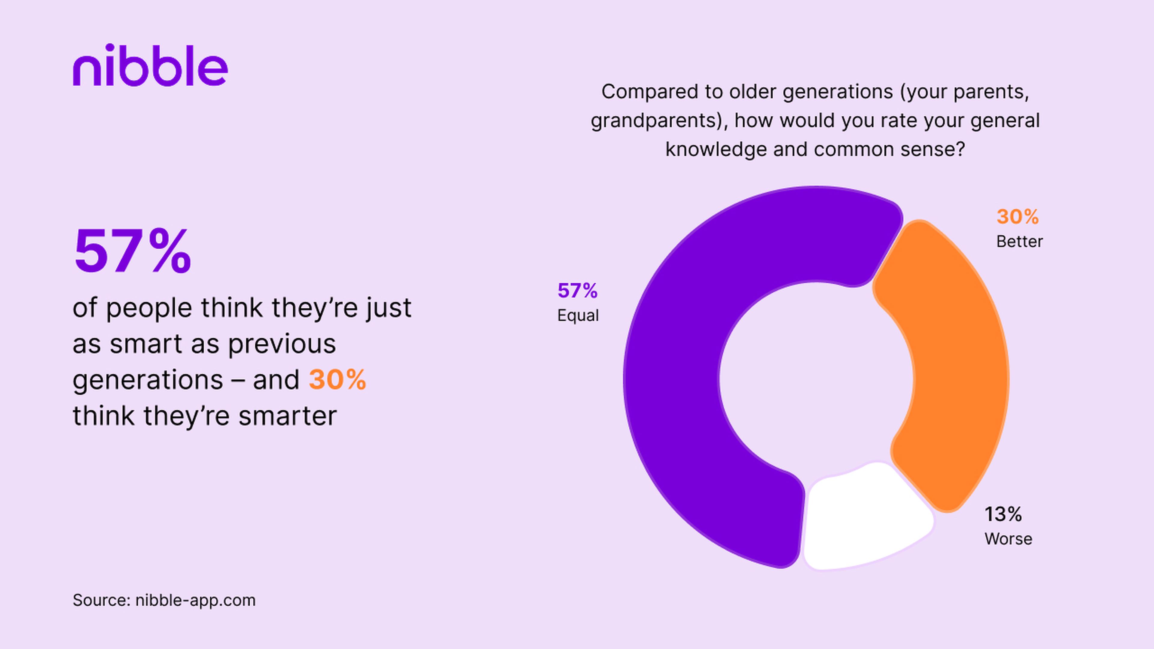 57_ of people think they’re just as smart as previous generations – and 30_ think they’re smarter