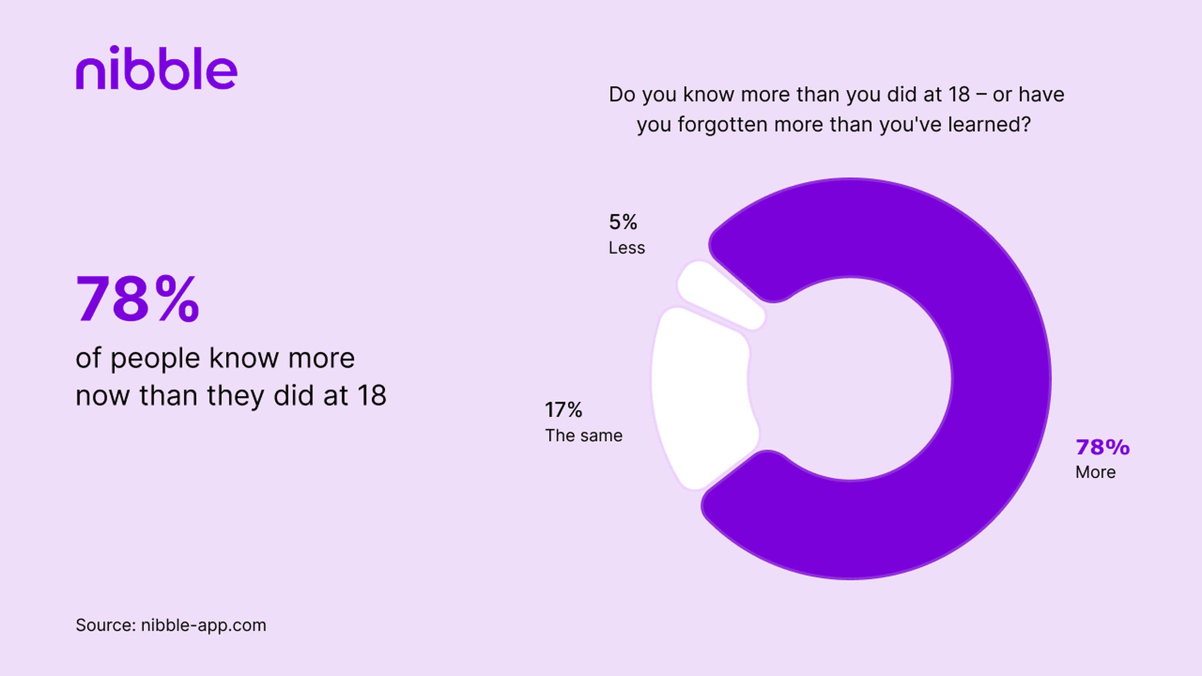 78_ of people know more now than they did at 18