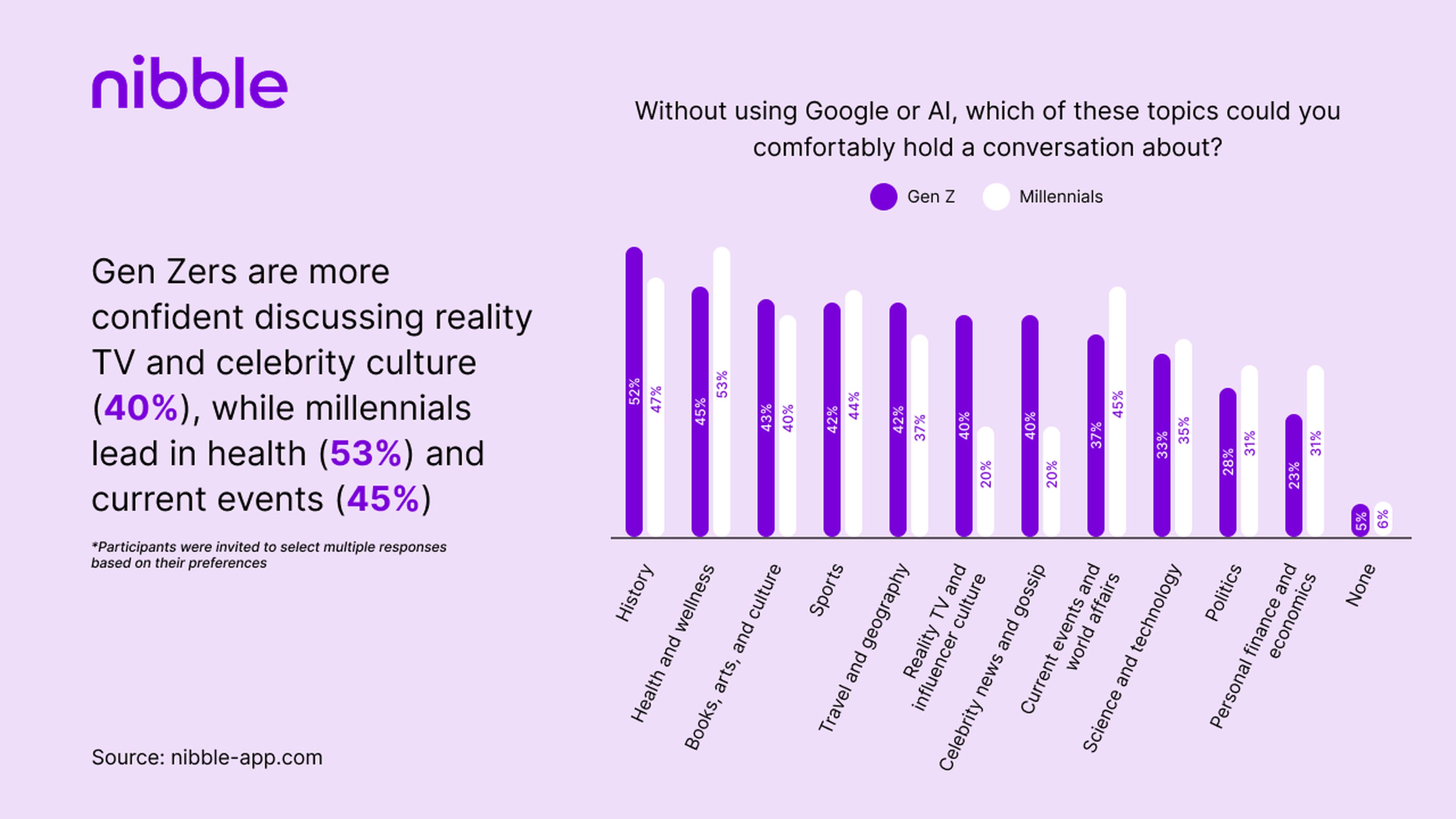 Gen Zers are more confident discussing reality TV and celebrity culture (40_), while millennials lead in health (53_) and current events (45_)